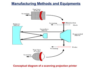 Manufacturing Methods and Equipments
Conceptual diagram of a scanning projection printer
 
