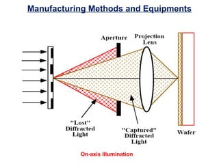 Manufacturing Methods and Equipments
On-axis Illumination
 