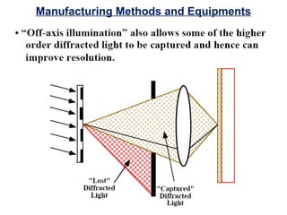 Manufacturing Methods and Equipments
 