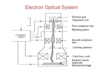 Electron Optical System
Electron gun
Alignment coil
First condenser lens
Blanking plates
Second condenser
lens
Limiting aperture
Final lens, coils
Electron resists
Substrate
Mechanical stage
 