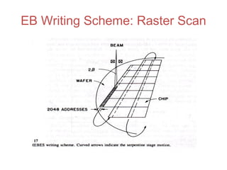 EB Writing Scheme: Raster Scan
 