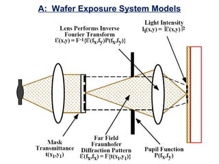A: Wafer Exposure System Models
 