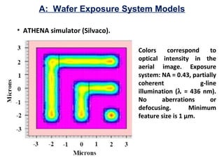 A: Wafer Exposure System Models
Colors correspond to
optical intensity in the
aerial image. Exposure
system: NA = 0.43, partially
coherent g-line
illumination (λ = 436 nm).
No aberrations or
defocusing. Minimum
feature size is 1 µm.
• ATHENA simulator (Silvaco).
 