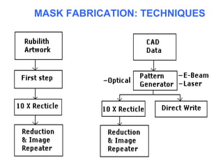 MASK FABRICATION: TECHNIQUES
 