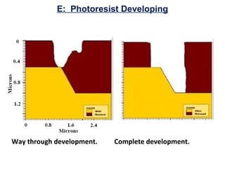 E: Photoresist Developing
Way through development. Complete development.
 