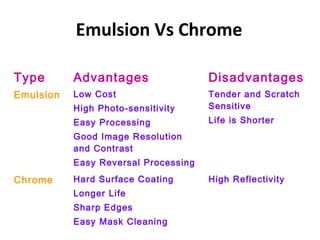 Emulsion Vs Chrome
Type Advantages Disadvantages
Emulsion Low Cost
High Photo-sensitivity
Easy Processing
Good Image Resolution
and Contrast
Easy Reversal Processing
Tender and Scratch
Sensitive
Life is Shorter
Chrome Hard Surface Coating
Longer Life
Sharp Edges
Easy Mask Cleaning
High Reflectivity
 