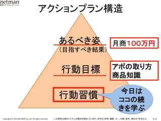P.10	
  Copyright	
  ©	
  2014	
  NETMAN	
  Co.,Ltd.	
  All	
  rights	
  reserved.	
   この資料は(株)ネットマンが権利を保有しています。許可なく利用、編集、ｺﾋﾟｰ、印刷、配布、提示はできません。	
あるべき姿	
  
（目指すべき結果）	
行動目標	
行動習慣	
月商１００万円	
アポの取り方	
  
商品知識	
アクションプラン構造	
今日は
ココの続
きを学ぶ	
  
 
