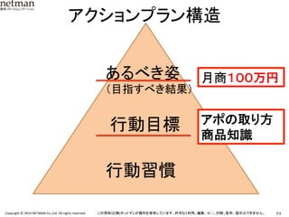P.8	
  Copyright	
  ©	
  2014	
  NETMAN	
  Co.,Ltd.	
  All	
  rights	
  reserved.	
   この資料は(株)ネットマンが権利を保有しています。許可なく利用、編集、ｺﾋﾟｰ、印刷、配布、提示はできません。	
あるべき姿	
  
（目指すべき結果）	
行動目標	
行動習慣	
月商１００万円	
アポの取り方	
  
商品知識	
アクションプラン構造	
 