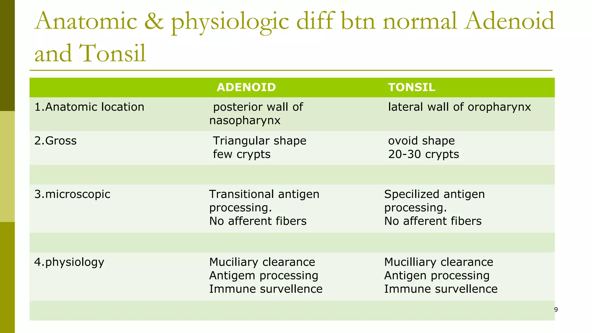 Anatomic & physiologic diff btn normal Adenoid
and Tonsil
ADENOID TONSIL
1.Anatomic location posterior wall of
nasopharynx
lateral wall of oropharynx
2.Gross Triangular shape
few crypts
ovoid shape
20-30 crypts
3.microscopic Transitional antigen
processing.
No afferent fibers
Specilized antigen
processing.
No afferent fibers
4.physiology Muciliary clearance
Antigem processing
Immune survellence
Mucilliary clearance
Antigen processing
Immune survellence
9
 