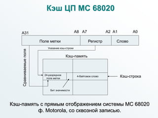 Кэш ЦП МС 68020
Поле метки Регистр Слово
А31 А8 А7 А2 А1 А0
Кэш-память
24-разрядное
поле метки
4-байтовое слово Кэш-строка
Указание кэш-строки
Сравниваемыеполя
Бит значимости
Кэш-память с прямым отображением системы МС 68020
ф. Motorola, со сквозной записью.
 
