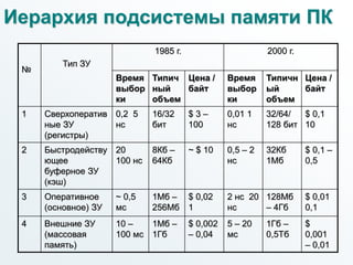 Иерархия подсистемы памяти ПК
№
Тип ЗУ
1985 г. 2000 г.
Время
выбор
ки
Типич
ный
объем
Цена /
байт
Время
выбор
ки
Типичн
ый
объем
Цена /
байт
1 Сверхоператив
ные ЗУ
(регистры)
0,2 5
нс
16/32
бит
$ 3 –
100
0,01 1
нс
32/64/
128 бит
$ 0,1
10
2 Быстродейству
ющее
буферное ЗУ
(кэш)
20
100 нс
8Кб –
64Кб
~ $ 10 0,5 – 2
нс
32Кб
1Мб
$ 0,1 –
0,5
3 Оперативное
(основное) ЗУ
~ 0,5
мс
1Мб –
256Мб
$ 0,02
1
2 нс 20
нс
128Мб
– 4Гб
$ 0,01
0,1
4 Внешние ЗУ
(массовая
память)
10 –
100 мс
1Мб –
1Гб
$ 0,002
– 0,04
5 – 20
мс
1Гб –
0,5Тб
$
0,001
– 0,01
 