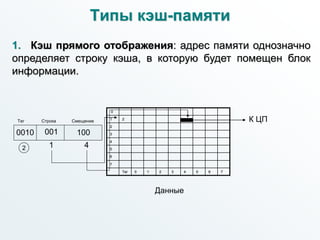 Типы кэш-памяти
1. Кэш прямого отображения: адрес памяти однозначно
определяет строку кэша, в которую будет помещен блок
информации.
0010 001 100
Тег Строка Смещение
1 4
0
1 2
2
3
4
5
6
7
Тег 0 1 2 3 4 5 6 7
2
К ЦП
Данные
 