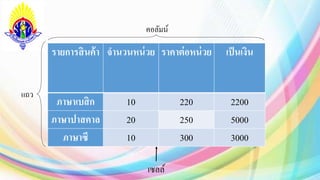 รายการสินค้า จานวนหน่วย ราคาต่อหน่วย เป็นเงิน
ภาษาเบสิก 10 220 2200
ภาษาปาสคาล 20 250 5000
ภาษาซี 10 300 3000
คอลัมน์
เซลล์
แถว
 