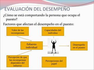 EVALUACIÓN DEL DESEMPEÑO
¿Cómo se está comportando la persona que ocupa el
puesto?
Factores que afectan el desempeño en el puesto:
Valor de las
recompensas
Esfuerzo
individual
Percepción de que
las recompensas
dependen del
esfuerzo
Capacidades del
individuo
Percepciones del
papel
Desempeño
en el puesto
 