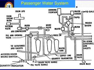 Malaysian Institute of Aviation Technology
Passenger Water System
 