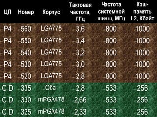 ЦП Номер Корпус
Тактовая
частота,
ГГц
Частота
системной
шины, МГц
Кэш-
память
L2, Кбайт
P4 560 LGA775 3,6 800 1000
P4 550 LGA775 3,4 800 1000
P4 540 LGA775 3,2 800 1000
P4 530 LGA775 3,0 800 1000
P4 520 LGA775 2,8 800 1000
C D 335 Оба 2,8 533 256
C D 330 mPGA478 2,66 533 256
C D 325 mPGA478 2,33 533 256
 