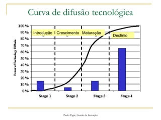 Paulo Tigre, Gestão da Inovação
Curva de difusão tecnológica
Introdução Crescimento Maturação
Declínio
 