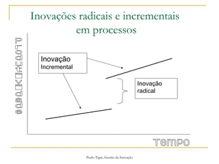Paulo Tigre, Gestão da Inovação
Inovações radicais e incrementais
em processos
Inovação
radical
Inovação
Incremental
 