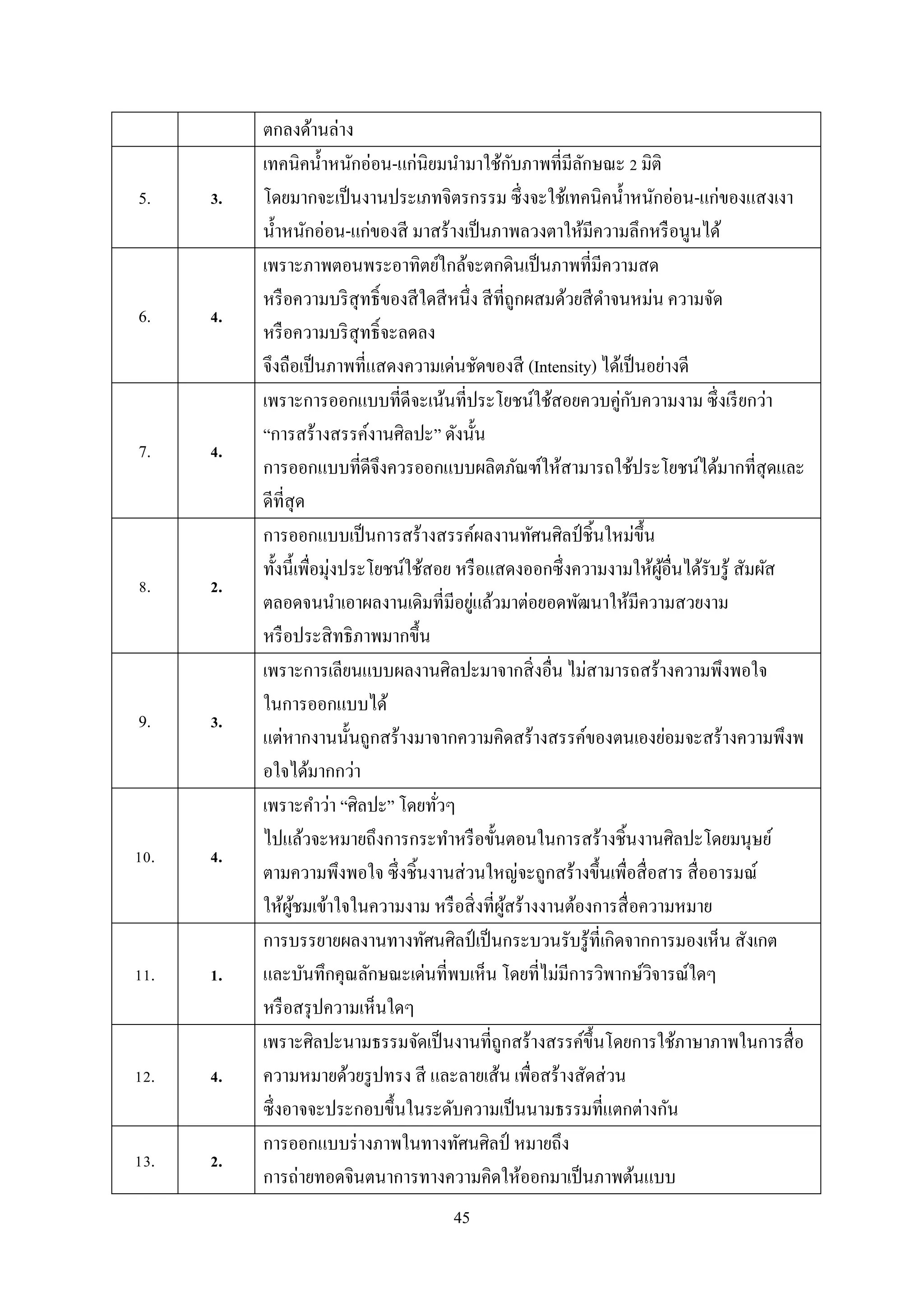 45
ตกลงด้ำนล่ำง
5. 3.
เทคนิคน้ำหนักอ่อน-แก่นิยมนำมำใช้กับภำพที่มีลักษณะ 2 มิติ
โดยมำกจะเป็นงำนประเภทจิตรกรรม ซึ่งจะใช้เทคนิคน้ำหนักอ่อน-แก่ของแสงเงำ
น้ำหนักอ่อน-แก่ของสี มำสร้ำงเป็นภำพลวงตำให้มีควำมลึกหรือนูนได้
6. 4.
เพรำะภำพตอนพระอำทิตย์ใกล้จะตกดินเป็นภำพที่มีควำมสด
หรือควำมบริสุทธิ์ของสีใดสีหนึ่ง สีที่ถูกผสมด้วยสีดำจนหม่น ควำมจัด
หรือควำมบริสุทธิ์จะลดลง
จึงถือเป็นภำพที่แสดงควำมเด่นชัดของสี (Intensity) ได้เป็นอย่ำงดี
7. 4.
เพรำะกำรออกแบบที่ดีจะเน้นที่ประโยชน์ใช้สอยควบคู่กับควำมงำม ซึ่งเรียกว่ำ
“กำรสร้ำงสรรค์งำนศิลปะ” ดังนั้น
กำรออกแบบที่ดีจึงควรออกแบบผลิตภัณฑ์ให้สำมำรถใช้ประโยชน์ได้มำกที่สุดและ
ดีที่สุด
8. 2.
กำรออกแบบเป็นกำรสร้ำงสรรค์ผลงำนทัศนศิลป์ ชิ้นใหม่ขึ้น
ทั้งนี้เพื่อมุ่งประโยชน์ใช้สอย หรือแสดงออกซึ่งควำมงำมให้ผู้อื่นได้รับรู้ สัมผัส
ตลอดจนนำเอำผลงำนเดิมที่มีอยู่แล้วมำต่อยอดพัฒนำให้มีควำมสวยงำม
หรือประสิทธิภำพมำกขึ้น
9. 3.
เพรำะกำรเลียนแบบผลงำนศิลปะมำจำกสิ่งอื่น ไม่สำมำรถสร้ำงควำมพึงพอใจ
ในกำรออกแบบได้
แต่หำกงำนนั้นถูกสร้ำงมำจำกควำมคิดสร้ำงสรรค์ของตนเองย่อมจะสร้ำงควำมพึงพ
อใจได้มำกกว่ำ
10. 4.
เพรำะคำว่ำ “ศิลปะ” โดยทั่วๆ
ไปแล้วจะหมำยถึงกำรกระทำหรือขั้นตอนในกำรสร้ำงชิ้นงำนศิลปะโดยมนุษย์
ตำมควำมพึงพอใจ ซึ่งชิ้นงำนส่วนใหญ่จะถูกสร้ำงขึ้นเพื่อสื่อสำร สื่ออำรมณ์
ให้ผู้ชมเข้ำใจในควำมงำม หรือสิ่งที่ผู้สร้ำงงำนต้องกำรสื่อควำมหมำย
11. 1.
กำรบรรยำยผลงำนทำงทัศนศิลป์ เป็นกระบวนรับรู้ที่เกิดจำกกำรมองเห็น สังเกต
และบันทึกคุณลักษณะเด่นที่พบเห็น โดยที่ไม่มีกำรวิพำกษ์วิจำรณ์ใดๆ
หรือสรุปควำมเห็นใดๆ
12. 4.
เพรำะศิลปะนำมธรรมจัดเป็นงำนที่ถูกสร้ำงสรรค์ขึ้นโดยกำรใช้ภำษำภำพในกำรสื่อ
ควำมหมำยด้วยรูปทรง สี และลำยเส้น เพื่อสร้ำงสัดส่วน
ซึ่งอำจจะประกอบขึ้นในระดับควำมเป็นนำมธรรมที่แตกต่ำงกัน
13. 2.
กำรออกแบบร่ำงภำพในทำงทัศนศิลป์ หมำยถึง
กำรถ่ำยทอดจินตนำกำรทำงควำมคิดให้ออกมำเป็นภำพต้นแบบ
 
