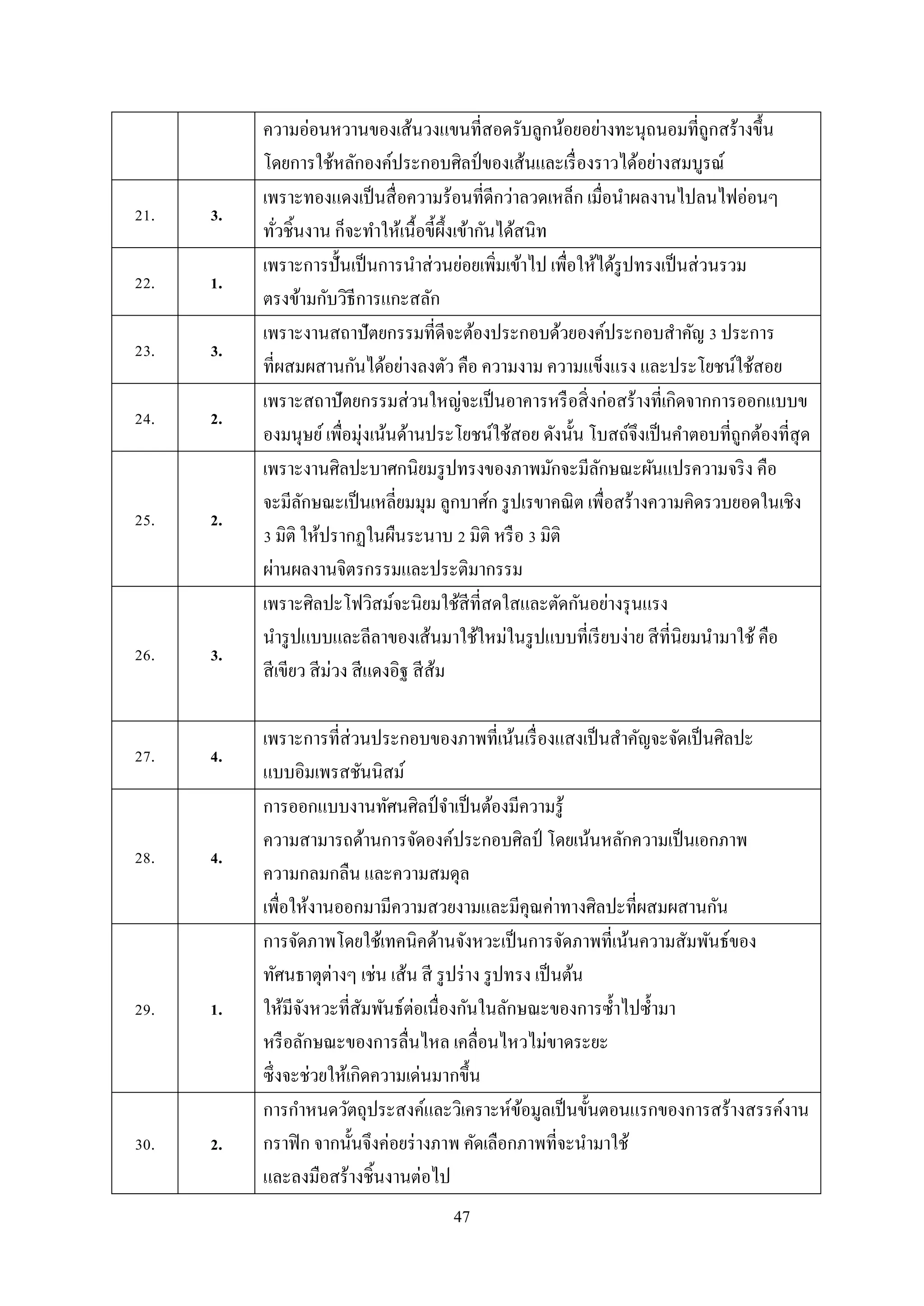 47
ควำมอ่อนหวำนของเส้นวงแขนที่สอดรับลูกน้อยอย่ำงทะนุถนอมที่ถูกสร้ำงขึ้น
โดยกำรใช้หลักองค์ประกอบศิลป์ ของเส้นและเรื่องรำวได้อย่ำงสมบูรณ์
21. 3.
เพรำะทองแดงเป็นสื่อควำมร้อนที่ดีกว่ำลวดเหล็ก เมื่อนำผลงำนไปลนไฟอ่อนๆ
ทั่วชิ้นงำน ก็จะทำให้เนื้อขี้ผึ้งเข้ำกันได้สนิท
22. 1.
เพรำะกำรปั้นเป็นกำรนำส่วนย่อยเพิ่มเข้ำไป เพื่อให้ได้รูปทรงเป็นส่วนรวม
ตรงข้ำมกับวิธีกำรแกะสลัก
23. 3.
เพรำะงำนสถำปัตยกรรมที่ดีจะต้องประกอบด้วยองค์ประกอบสำคัญ 3 ประกำร
ที่ผสมผสำนกันได้อย่ำงลงตัว คือ ควำมงำม ควำมแข็งแรง และประโยชน์ใช้สอย
24. 2.
เพรำะสถำปัตยกรรมส่วนใหญ่จะเป็นอำคำรหรือสิ่งก่อสร้ำงที่เกิดจำกกำรออกแบบข
องมนุษย์เพื่อมุ่งเน้นด้ำนประโยชน์ใช้สอย ดังนั้น โบสถ์จึงเป็นคำตอบที่ถูกต้องที่สุด
25. 2.
เพรำะงำนศิลปะบำศกนิยมรูปทรงของภำพมักจะมีลักษณะผันแปรควำมจริง คือ
จะมีลักษณะเป็นเหลี่ยมมุม ลูกบำศ์ก รูปเรขำคณิต เพื่อสร้ำงควำมคิดรวบยอดในเชิง
3 มิติ ให้ปรำกฏในผืนระนำบ 2 มิติ หรือ 3 มิติ
ผ่ำนผลงำนจิตรกรรมและประติมำกรรม
26. 3.
เพรำะศิลปะโฟวิสม์จะนิยมใช้สีที่สดใสและตัดกันอย่ำงรุนแรง
นำรูปแบบและลีลำของเส้นมำใช้ใหม่ในรูปแบบที่เรียบง่ำย สีที่นิยมนำมำใช้ คือ
สีเขียว สีม่วง สีแดงอิฐ สีส้ม
27. 4.
เพรำะกำรที่ส่วนประกอบของภำพที่เน้นเรื่องแสงเป็นสำคัญจะจัดเป็นศิลปะ
แบบอิมเพรสชันนิสม์
28. 4.
กำรออกแบบงำนทัศนศิลป์จำเป็นต้องมีควำมรู้
ควำมสำมำรถด้ำนกำรจัดองค์ประกอบศิลป์ โดยเน้นหลักควำมเป็นเอกภำพ
ควำมกลมกลืน และควำมสมดุล
เพื่อให้งำนออกมำมีควำมสวยงำมและมีคุณค่ำทำงศิลปะที่ผสมผสำนกัน
29. 1.
กำรจัดภำพโดยใช้เทคนิคด้ำนจังหวะเป็นกำรจัดภำพที่เน้นควำมสัมพันธ์ของ
ทัศนธำตุต่ำงๆ เช่น เส้น สี รูปร่ำง รูปทรง เป็นต้น
ให้มีจังหวะที่สัมพันธ์ต่อเนื่องกันในลักษณะของกำรซ้ำไปซ้ำมำ
หรือลักษณะของกำรลื่นไหล เคลื่อนไหวไม่ขำดระยะ
ซึ่งจะช่วยให้เกิดควำมเด่นมำกขึ้น
30. 2.
กำรกำหนดวัตถุประสงค์และวิเครำะห์ข้อมูลเป็นขั้นตอนแรกของกำรสร้ำงสรรค์งำน
กรำฟิก จำกนั้นจึงค่อยร่ำงภำพ คัดเลือกภำพที่จะนำมำใช้
และลงมือสร้ำงชิ้นงำนต่อไป
 