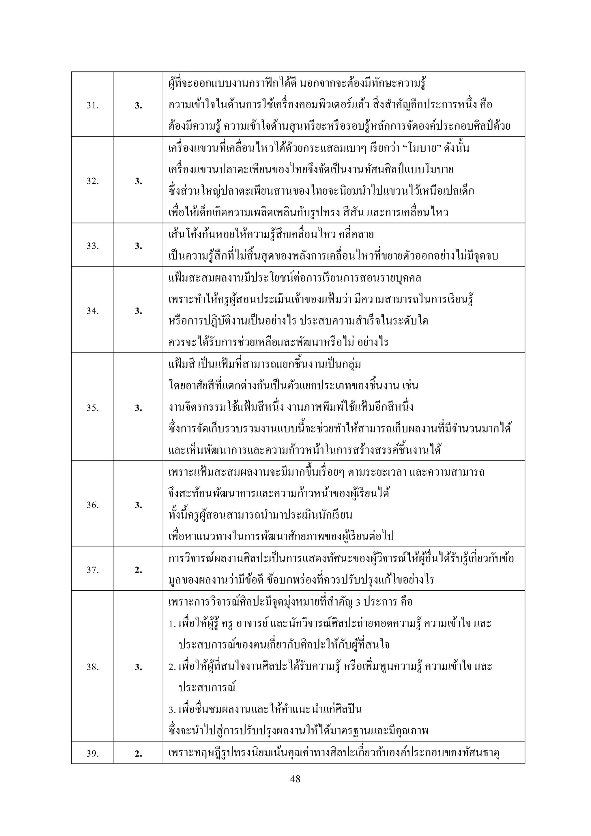 48
31. 3.
ผู้ที่จะออกแบบงำนกรำฟิกได้ดี นอกจำกจะต้องมีทักษะควำมรู้
ควำมเข้ำใจในด้ำนกำรใช้เครื่องคอมพิวเตอร์แล้ว สิ่งสำคัญอีกประกำรหนึ่ง คือ
ต้องมีควำมรู้ ควำมเข้ำใจด้ำนสุนทรียะหรือรอบรู้หลักกำรจัดองค์ประกอบศิลป์ด้วย
32. 3.
เครื่องแขวนที่เคลื่อนไหวได้ด้วยกระแสลมเบำๆ เรียกว่ำ “โมบำย” ดังนั้น
เครื่องแขวนปลำตะเพียนของไทยจึงจัดเป็นงำนทัศนศิลป์แบบโมบำย
ซึ่งส่วนใหญ่ปลำตะเพียนสำนของไทยจะนิยมนำไปแขวนไว้เหนือเปลเด็ก
เพื่อให้เด็กเกิดควำมเพลิดเพลินกับรูปทรง สีสัน และกำรเคลื่อนไหว
33. 3.
เส้นโค้งก้นหอยให้ควำมรู้สึกเคลื่อนไหว คลี่คลำย
เป็นควำมรู้สึกที่ไม่สิ้นสุดของพลังกำรเคลื่อนไหวที่ขยำยตัวออกอย่ำงไม่มีจุดจบ
34. 3.
แฟ้มสะสมผลงำนมีประโยชน์ต่อกำรเรียนกำรสอนรำยบุคคล
เพรำะทำให้ครูผู้สอนประเมินเจ้ำของแฟ้มว่ำ มีควำมสำมำรถในกำรเรียนรู้
หรือกำรปฏิบัติงำนเป็นอย่ำงไร ประสบควำมสำเร็จในระดับใด
ควรจะได้รับกำรช่วยเหลือและพัฒนำหรือไม่ อย่ำงไร
35. 3.
แฟ้มสี เป็นแฟ้มที่สำมำรถแยกชิ้นงำนเป็นกลุ่ม
โดยอำศัยสีที่แตกต่ำงกันเป็นตัวแยกประเภทของชิ้นงำน เช่น
งำนจิตรกรรมใช้แฟ้มสีหนึ่ง งำนภำพพิมพ์ใช้แฟ้มอีกสีหนึ่ง
ซึ่งกำรจัดเก็บรวบรวมงำนแบบนี้จะช่วยทำให้สำมำรถเก็บผลงำนที่มีจำนวนมำกได้
และเห็นพัฒนำกำรและควำมก้ำวหน้ำในกำรสร้ำงสรรค์ชิ้นงำนได้
36. 3.
เพรำะแฟ้มสะสมผลงำนจะมีมำกขึ้นเรื่อยๆ ตำมระยะเวลำ และควำมสำมำรถ
จึงสะท้อนพัฒนำกำรและควำมก้ำวหน้ำของผู้เรียนได้
ทั้งนี้ครูผู้สอนสำมำรถนำมำประเมินนักเรียน
เพื่อหำแนวทำงในกำรพัฒนำศักยภำพของผู้เรียนต่อไป
37. 2.
กำรวิจำรณ์ผลงำนศิลปะเป็นกำรแสดงทัศนะของผู้วิจำรณ์ให้ผู้อื่นได้รับรู้เกี่ยวกับข้อ
มูลของผลงำนว่ำมีข้อดี ข้อบกพร่องที่ควรปรับปรุงแก้ไขอย่ำงไร
38. 3.
เพรำะกำรวิจำรณ์ศิลปะมีจุดมุ่งหมำยที่สำคัญ 3 ประกำร คือ
1. เพื่อให้ผู้รู้ ครู อำจำรย์และนักวิจำรณ์ศิลปะถ่ำยทอดควำมรู้ ควำมเข้ำใจ และ
ประสบกำรณ์ของตนเกี่ยวกับศิลปะให้กับผู้ที่สนใจ
2. เพื่อให้ผู้ที่สนใจงำนศิลปะได้รับควำมรู้ หรือเพิ่มพูนควำมรู้ ควำมเข้ำใจ และ
ประสบกำรณ์
3. เพื่อชื่นชมผลงำนและให้คำแนะนำแก่ศิลปิน
ซึ่งจะนำไปสู่กำรปรับปรุงผลงำนให้ได้มำตรฐำนและมีคุณภำพ
39. 2. เพรำะทฤษฎีรูปทรงนิยมเน้นคุณค่ำทำงศิลปะเกี่ยวกับองค์ประกอบของทัศนธำตุ
 
