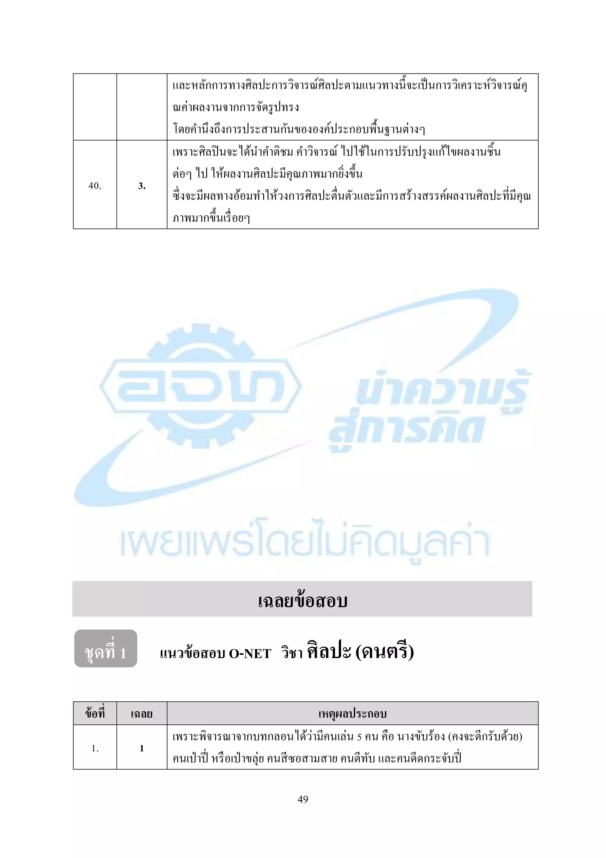 49
และหลักกำรทำงศิลปะกำรวิจำรณ์ศิลปะตำมแนวทำงนี้จะเป็นกำรวิเครำะห์วิจำรณ์คุ
ณค่ำผลงำนจำกกำรจัดรูปทรง
โดยคำนึงถึงกำรประสำนกันขององค์ประกอบพื้นฐำนต่ำงๆ
40. 3.
เพรำะศิลปินจะได้นำคำติชม คำวิจำรณ์ ไปใช้ในกำรปรับปรุงแก้ไขผลงำนชิ้น
ต่อๆ ไป ให้ผลงำนศิลปะมีคุณภำพมำกยิ่งขึ้น
ซึ่งจะมีผลทำงอ้อมทำให้วงกำรศิลปะตื่นตัวและมีกำรสร้ำงสรรค์ผลงำนศิลปะที่มีคุณ
ภำพมำกขึ้นเรื่อยๆ
เฉลยข้อสอบ
ชุดที่ 1 แนวข้อสอบ O-NET วิชา ศิลปะ(ดนตรี)
ข้อที่ เฉลย เหตุผลประกอบ
1. 1
เพรำะพิจำรณำจำกบทกลอนได้ว่ำมีคนเล่น 5 คน คือ นำงขับร้อง (คงจะตีกรับด้วย)
คนเป่ำปี่ หรือเป่ำขลุ่ย คนสีซอสำมสำย คนตีทับ และคนดีดกระจับปี่
 