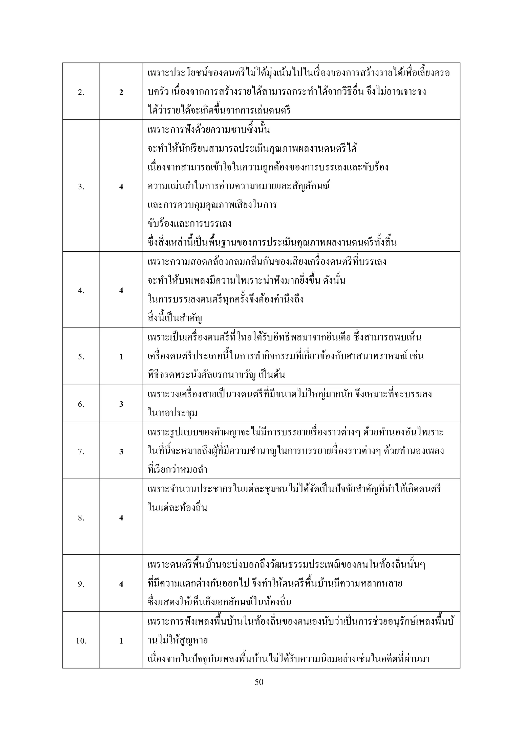 50
2. 2
เพรำะประโยชน์ของดนตรีไม่ได้มุ่งเน้นไปในเรื่องของกำรสร้ำงรำยได้เพื่อเลี้ยงครอ
บครัว เนื่องจำกกำรสร้ำงรำยได้สำมำรถกระทำได้จำกวิธีอื่น จึงไม่อำจเจำะจง
ได้ว่ำรำยได้จะเกิดขึ้นจำกกำรเล่นดนตรี
3. 4
เพรำะกำรฟังด้วยควำมซำบซึ้งนั้น
จะทำให้นักเรียนสำมำรถประเมินคุณภำพผลงำนดนตรีได้
เนื่องจำกสำมำรถเข้ำใจในควำมถูกต้องของกำรบรรเลงและขับร้อง
ควำมแม่นยำในกำรอ่ำนควำมหมำยและสัญลักษณ์
และกำรควบคุมคุณภำพเสียงในกำร
ขับร้องและกำรบรรเลง
ซึ่งสิ่งเหล่ำนี้เป็นพื้นฐำนของกำรประเมินคุณภำพผลงำนดนตรีทั้งสิ้น
4. 4
เพรำะควำมสอดคล้องกลมกลืนกันของเสียงเครื่องดนตรีที่บรรเลง
จะทำให้บทเพลงมีควำมไพเรำะน่ำฟังมำกยิ่งขึ้น ดังนั้น
ในกำรบรรเลงดนตรีทุกครั้งจึงต้องคำนึงถึง
สิ่งนี้เป็นสำคัญ
5. 1
เพรำะเป็นเครื่องดนตรีที่ไทยได้รับอิทธิพลมำจำกอินเดีย ซึ่งสำมำรถพบเห็น
เครื่องดนตรีประเภทนี้ในกำรทำกิจกรรมที่เกี่ยวข้องกับศำสนำพรำหมณ์ เช่น
พิธีจรดพระนังคัลแรกนำขวัญ เป็นต้น
6. 3
เพรำะวงเครื่องสำยเป็นวงดนตรีที่มีขนำดไม่ใหญ่มำกนัก จึงเหมำะที่จะบรรเลง
ในหอประชุม
7. 3
เพรำะรูปแบบของคำผญำจะไม่มีกำรบรรยำยเรื่องรำวต่ำงๆ ด้วยทำนองอันไพเรำะ
ในที่นี้จะหมำยถึงผู้ที่มีควำมชำนำญในกำรบรรยำยเรื่องรำวต่ำงๆ ด้วยทำนองเพลง
ที่เรียกว่ำหมอลำ
8. 4
เพรำะจำนวนประชำกรในแต่ละชุมชนไม่ได้จัดเป็นปัจจัยสำคัญที่ทำให้เกิดดนตรี
ในแต่ละท้องถิ่น
9. 4
เพรำะดนตรีพื้นบ้ำนจะบ่งบอกถึงวัฒนธรรมประเพณีของคนในท้องถิ่นนั้นๆ
ที่มีควำมแตกต่ำงกันออกไป จึงทำให้ดนตรีพื้นบ้ำนมีควำมหลำกหลำย
ซึ่งแสดงให้เห็นถึงเอกลักษณ์ในท้องถิ่น
10. 1
เพรำะกำรฟังเพลงพื้นบ้ำนในท้องถิ่นของตนเองนับว่ำเป็นกำรช่วยอนุรักษ์เพลงพื้นบ้
ำนไม่ให้สูญหำย
เนื่องจำกในปัจจุบันเพลงพื้นบ้ำนไม่ได้รับควำมนิยมอย่ำงเช่นในอดีตที่ผ่ำนมำ
 