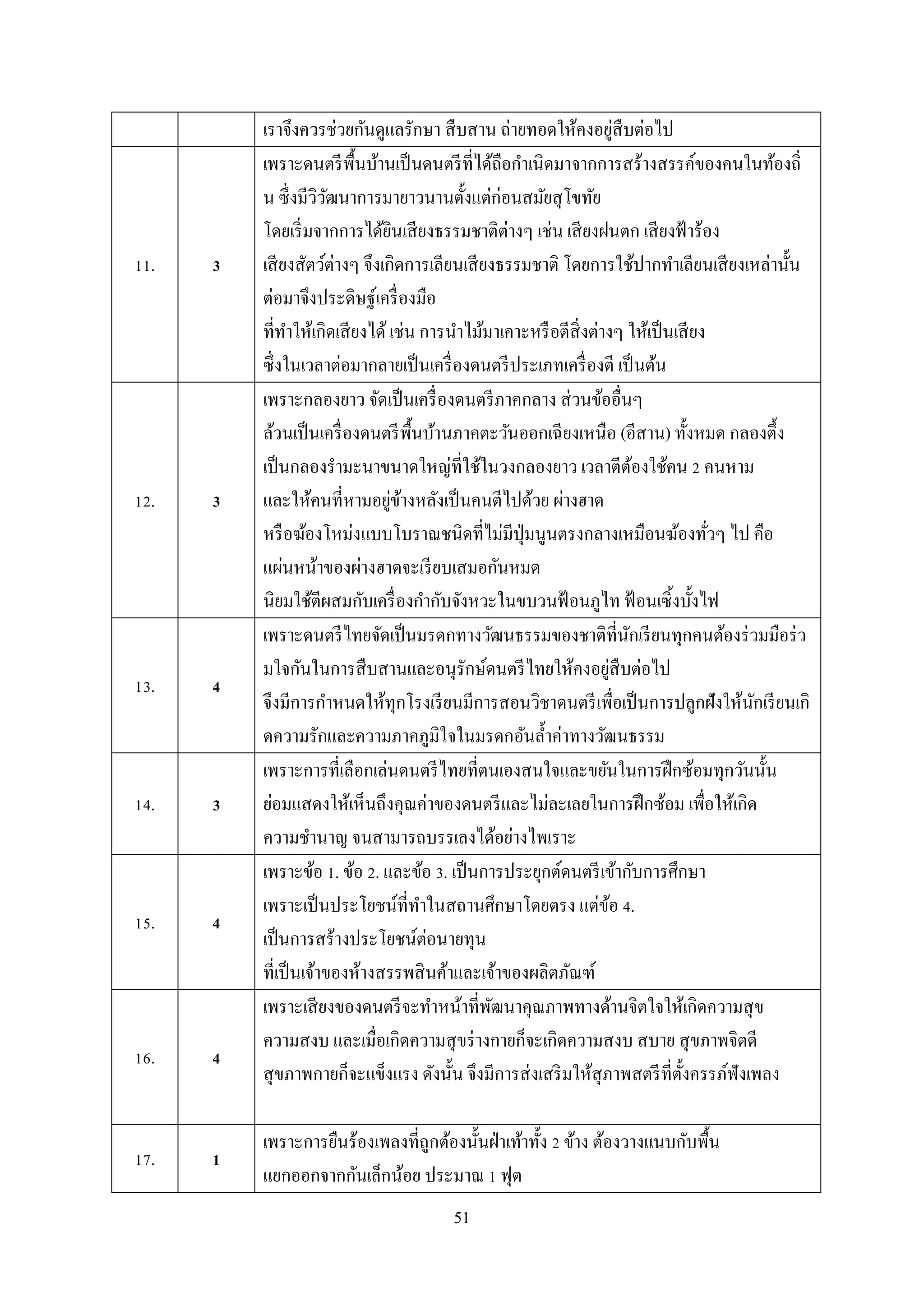 51
เรำจึงควรช่วยกันดูแลรักษำ สืบสำน ถ่ำยทอดให้คงอยู่สืบต่อไป
11. 3
เพรำะดนตรีพื้นบ้ำนเป็นดนตรีที่ได้ถือกำเนิดมำจำกกำรสร้ำงสรรค์ของคนในท้องถิ่
น ซึ่งมีวิวัฒนำกำรมำยำวนำนตั้งแต่ก่อนสมัยสุโขทัย
โดยเริ่มจำกกำรได้ยินเสียงธรรมชำติต่ำงๆ เช่น เสียงฝนตก เสียงฟ้ำร้อง
เสียงสัตว์ต่ำงๆ จึงเกิดกำรเลียนเสียงธรรมชำติ โดยกำรใช้ปำกทำเลียนเสียงเหล่ำนั้น
ต่อมำจึงประดิษฐ์เครื่องมือ
ที่ทำให้เกิดเสียงได้เช่น กำรนำไม้มำเคำะหรือตีสิ่งต่ำงๆ ให้เป็นเสียง
ซึ่งในเวลำต่อมำกลำยเป็นเครื่องดนตรีประเภทเครื่องตี เป็นต้น
12. 3
เพรำะกลองยำว จัดเป็นเครื่องดนตรีภำคกลำง ส่วนข้ออื่นๆ
ล้วนเป็นเครื่องดนตรีพื้นบ้ำนภำคตะวันออกเฉียงเหนือ (อีสำน) ทั้งหมด กลองตึ้ง
เป็นกลองรำมะนำขนำดใหญ่ที่ใช้ในวงกลองยำว เวลำตีต้องใช้คน 2 คนหำม
และให้คนที่หำมอยู่ข้ำงหลังเป็นคนตีไปด้วย ผ่ำงฮำด
หรือฆ้องโหม่งแบบโบรำณชนิดที่ไม่มีปุ่มนูนตรงกลำงเหมือนฆ้องทั่วๆ ไป คือ
แผ่นหน้ำของผ่ำงฮำดจะเรียบเสมอกันหมด
นิยมใช้ตีผสมกับเครื่องกำกับจังหวะในขบวนฟ้ อนภูไท ฟ้อนเซิ้งบั้งไฟ
13. 4
เพรำะดนตรีไทยจัดเป็นมรดกทำงวัฒนธรรมของชำติที่นักเรียนทุกคนต้องร่วมมือร่ว
มใจกันในกำรสืบสำนและอนุรักษ์ดนตรีไทยให้คงอยู่สืบต่อไป
จึงมีกำรกำหนดให้ทุกโรงเรียนมีกำรสอนวิชำดนตรีเพื่อเป็นกำรปลูกฝังให้นักเรียนเกิ
ดควำมรักและควำมภำคภูมิใจในมรดกอันล้ำค่ำทำงวัฒนธรรม
14. 3
เพรำะกำรที่เลือกเล่นดนตรีไทยที่ตนเองสนใจและขยันในกำรฝึกซ้อมทุกวันนั้น
ย่อมแสดงให้เห็นถึงคุณค่ำของดนตรีและไม่ละเลยในกำรฝึกซ้อม เพื่อให้เกิด
ควำมชำนำญ จนสำมำรถบรรเลงได้อย่ำงไพเรำะ
15. 4
เพรำะข้อ 1. ข้อ 2. และข้อ 3. เป็นกำรประยุกต์ดนตรีเข้ำกับกำรศึกษำ
เพรำะเป็นประโยชน์ที่ทำในสถำนศึกษำโดยตรง แต่ข้อ 4.
เป็นกำรสร้ำงประโยชน์ต่อนำยทุน
ที่เป็นเจ้ำของห้ำงสรรพสินค้ำและเจ้ำของผลิตภัณฑ์
16. 4
เพรำะเสียงของดนตรีจะทำหน้ำที่พัฒนำคุณภำพทำงด้ำนจิตใจให้เกิดควำมสุข
ควำมสงบ และเมื่อเกิดควำมสุขร่ำงกำยก็จะเกิดควำมสงบ สบำย สุขภำพจิตดี
สุขภำพกำยก็จะแข็งแรง ดังนั้น จึงมีกำรส่งเสริมให้สุภำพสตรีที่ตั้งครรภ์ฟังเพลง
17. 1
เพรำะกำรยืนร้องเพลงที่ถูกต้องนั้นฝ่ำเท้ำทั้ง 2 ข้ำง ต้องวำงแนบกับพื้น
แยกออกจำกกันเล็กน้อย ประมำณ 1 ฟุต
 