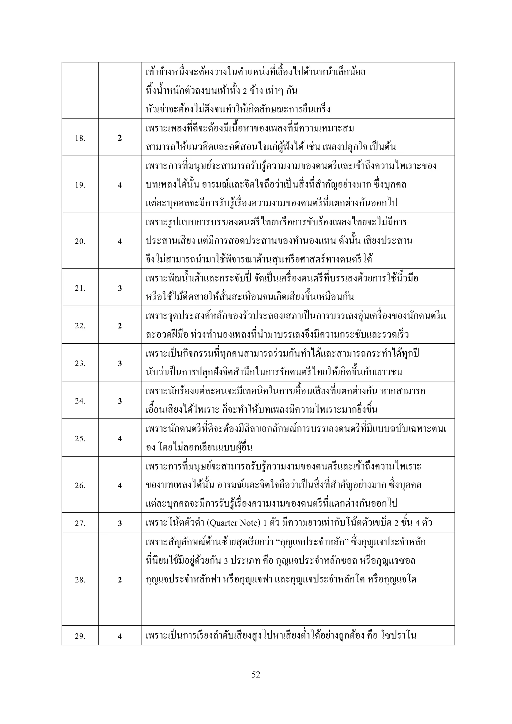 52
เท้ำข้ำงหนึ่งจะต้องวำงในตำแหน่งที่เยื้องไปด้ำนหน้ำเล็กน้อย
ทิ้งน้ำหนักตัวลงบนเท้ำทั้ง 2 ข้ำง เท่ำๆ กัน
หัวเข่ำจะต้องไม่ตึงจนทำให้เกิดลักษณะกำรยืนเกร็ง
18. 2
เพรำะเพลงที่ดีจะต้องมีเนื้อหำของเพลงที่มีควำมเหมำะสม
สำมำรถให้แนวคิดและคติสอนใจแก่ผู้ฟังได้ เช่น เพลงปลุกใจ เป็นต้น
19. 4
เพรำะกำรที่มนุษย์จะสำมำรถรับรู้ควำมงำมของดนตรีและเข้ำถึงควำมไพเรำะของ
บทเพลงได้นั้น อำรมณ์และจิตใจถือว่ำเป็นสิ่งที่สำคัญอย่ำงมำก ซึ่งบุคคล
แต่ละบุคคลจะมีกำรรับรู้เรื่องควำมงำมของดนตรีที่แตกต่ำงกันออกไป
20. 4
เพรำะรูปแบบกำรบรรเลงดนตรีไทยหรือกำรขับร้องเพลงไทยจะไม่มีกำร
ประสำนเสียง แต่มีกำรสอดประสำนของทำนองแทน ดังนั้น เสียงประสำน
จึงไม่สำมำรถนำมำใช้พิจำรณำด้ำนสุนทรียศำสตร์ทำงดนตรีได้
21. 3
เพรำะพิณน้ำเต้ำและกระจับปี่ จัดเป็นเครื่องดนตรีที่บรรเลงด้วยกำรใช้นิ้วมือ
หรือใช้ไม้ดีดสำยให้สั่นสะเทือนจนเกิดเสียงขึ้นเหมือนกัน
22. 2
เพรำะจุดประสงค์หลักของรัวประลองเสภำเป็นกำรบรรเลงอุ่นเครื่องของนักดนตรีแ
ละอวดฝีมือ ท่วงทำนองเพลงที่นำมำบรรเลงจึงมีควำมกระชับและรวดเร็ว
23. 3
เพรำะเป็นกิจกรรมที่ทุกคนสำมำรถร่วมกันทำได้และสำมำรถกระทำได้ทุกปี
นับว่ำเป็นกำรปลูกฝังจิตสำนึกในกำรรักดนตรีไทยให้เกิดขึ้นกับเยำวชน
24. 3
เพรำะนักร้องแต่ละคนจะมีเทคนิคในกำรเอื้อนเสียงที่แตกต่ำงกัน หำกสำมำรถ
เอื้อนเสียงได้ไพเรำะ ก็จะทำให้บทเพลงมีควำมไพเรำะมำกยิ่งขึ้น
25. 4
เพรำะนักดนตรีที่ดีจะต้องมีลีลำเอกลักษณ์กำรบรรเลงดนตรีที่มีแบบฉบับเฉพำะตนเ
อง โดยไม่ลอกเลียนแบบผู้อื่น
26. 4
เพรำะกำรที่มนุษย์จะสำมำรถรับรู้ควำมงำมของดนตรีและเข้ำถึงควำมไพเรำะ
ของบทเพลงได้นั้น อำรมณ์และจิตใจถือว่ำเป็นสิ่งที่สำคัญอย่ำงมำก ซึ่งบุคคล
แต่ละบุคคลจะมีกำรรับรู้เรื่องควำมงำมของดนตรีที่แตกต่ำงกันออกไป
27. 3 เพรำะโน้ตตัวดำ (Quarter Note) 1 ตัว มีควำมยำวเท่ำกับโน้ตตัวเขบ็ต 2 ชั้น 4 ตัว
28. 2
เพรำะสัญลักษณ์ด้ำนซ้ำยสุดเรียกว่ำ “กุญแจประจำหลัก” ซึ่งกุญแจประจำหลัก
ที่นิยมใช้มีอยู่ด้วยกัน 3 ประเภท คือ กุญแจประจำหลักซอล หรือกุญแจซอล
กุญแจประจำหลักฟำ หรือกุญแจฟำ และกุญแจประจำหลักโด หรือกุญแจโด
29. 4 เพรำะเป็นกำรเรียงลำดับเสียงสูงไปหำเสียงต่ำได้อย่ำงถูกต้อง คือ โซปรำโน
 