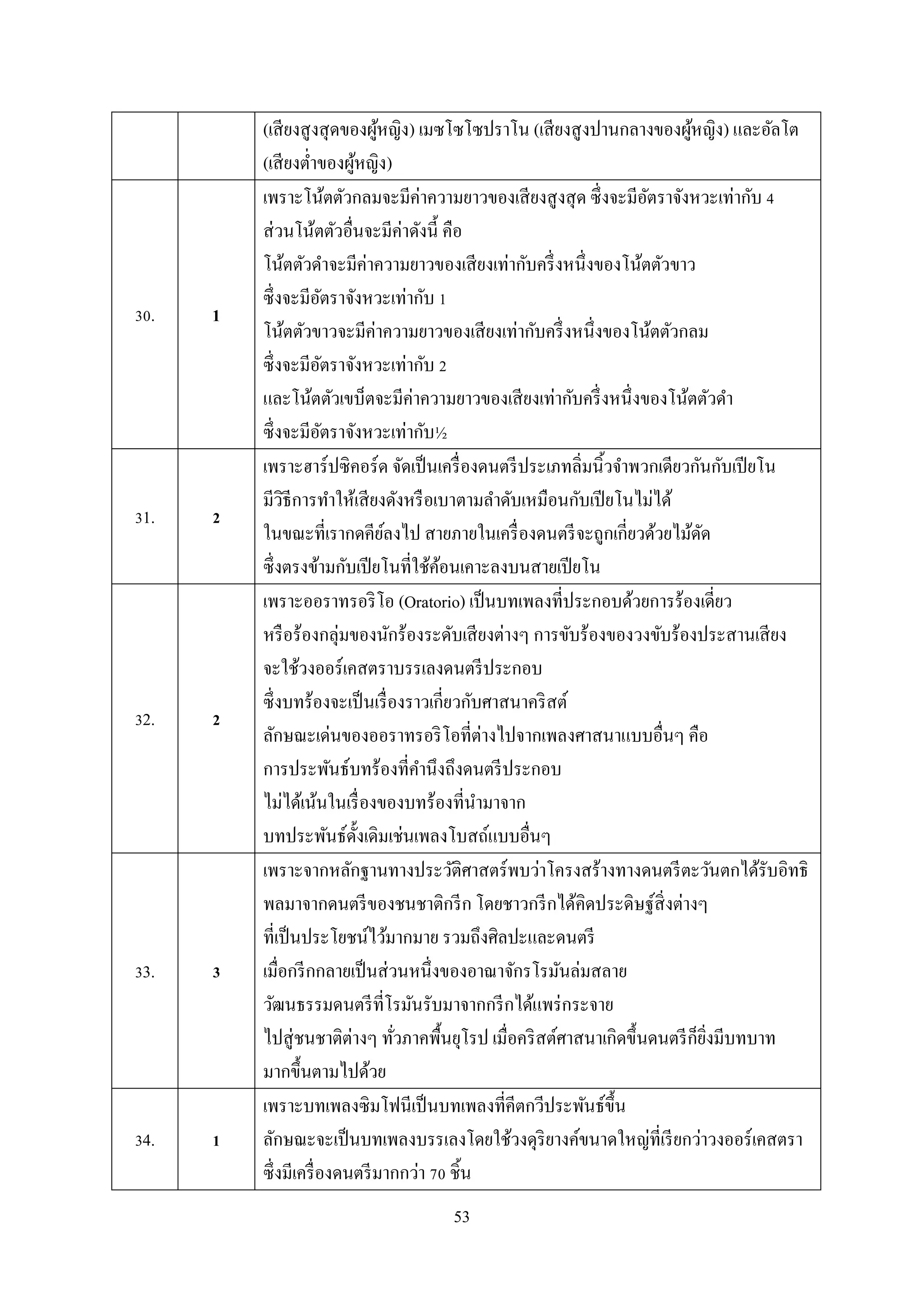 53
(เสียงสูงสุดของผู้หญิง) เมซโซโซปรำโน (เสียงสูงปำนกลำงของผู้หญิง) และอัลโต
(เสียงต่ำของผู้หญิง)
30. 1
เพรำะโน้ตตัวกลมจะมีค่ำควำมยำวของเสียงสูงสุด ซึ่งจะมีอัตรำจังหวะเท่ำกับ 4
ส่วนโน้ตตัวอื่นจะมีค่ำดังนี้ คือ
โน้ตตัวดำจะมีค่ำควำมยำวของเสียงเท่ำกับครึ่งหนึ่งของโน้ตตัวขำว
ซึ่งจะมีอัตรำจังหวะเท่ำกับ 1
โน้ตตัวขำวจะมีค่ำควำมยำวของเสียงเท่ำกับครึ่งหนึ่งของโน้ตตัวกลม
ซึ่งจะมีอัตรำจังหวะเท่ำกับ 2
และโน้ตตัวเขบ็ตจะมีค่ำควำมยำวของเสียงเท่ำกับครึ่งหนึ่งของโน้ตตัวดำ
ซึ่งจะมีอัตรำจังหวะเท่ำกับ½
31. 2
เพรำะฮำร์ปซิคอร์ด จัดเป็นเครื่องดนตรีประเภทลิ่มนิ้วจำพวกเดียวกันกับเปียโน
มีวิธีกำรทำให้เสียงดังหรือเบำตำมลำดับเหมือนกับเปียโนไม่ได้
ในขณะที่เรำกดคีย์ลงไป สำยภำยในเครื่องดนตรีจะถูกเกี่ยวด้วยไม้ดัด
ซึ่งตรงข้ำมกับเปียโนที่ใช้ค้อนเคำะลงบนสำยเปียโน
32. 2
เพรำะออรำทรอริโอ (Oratorio) เป็นบทเพลงที่ประกอบด้วยกำรร้องเดี่ยว
หรือร้องกลุ่มของนักร้องระดับเสียงต่ำงๆ กำรขับร้องของวงขับร้องประสำนเสียง
จะใช้วงออร์เคสตรำบรรเลงดนตรีประกอบ
ซึ่งบทร้องจะเป็นเรื่องรำวเกี่ยวกับศำสนำคริสต์
ลักษณะเด่นของออรำทรอริโอที่ต่ำงไปจำกเพลงศำสนำแบบอื่นๆ คือ
กำรประพันธ์บทร้องที่คำนึงถึงดนตรีประกอบ
ไม่ได้เน้นในเรื่องของบทร้องที่นำมำจำก
บทประพันธ์ดั้งเดิมเช่นเพลงโบสถ์แบบอื่นๆ
33. 3
เพรำะจำกหลักฐำนทำงประวัติศำสตร์พบว่ำโครงสร้ำงทำงดนตรีตะวันตกได้รับอิทธิ
พลมำจำกดนตรีของชนชำติกรีก โดยชำวกรีกได้คิดประดิษฐ์สิ่งต่ำงๆ
ที่เป็นประโยชน์ไว้มำกมำย รวมถึงศิลปะและดนตรี
เมื่อกรีกกลำยเป็นส่วนหนึ่งของอำณำจักรโรมันล่มสลำย
วัฒนธรรมดนตรีที่โรมันรับมำจำกกรีกได้แพร่กระจำย
ไปสู่ชนชำติต่ำงๆ ทั่วภำคพื้นยุโรป เมื่อคริสต์ศำสนำเกิดขึ้นดนตรีก็ยิ่งมีบทบำท
มำกขึ้นตำมไปด้วย
34. 1
เพรำะบทเพลงซิมโฟนีเป็นบทเพลงที่คีตกวีประพันธ์ขึ้น
ลักษณะจะเป็นบทเพลงบรรเลงโดยใช้วงดุริยำงค์ขนำดใหญ่ที่เรียกว่ำวงออร์เคสตรำ
ซึ่งมีเครื่องดนตรีมำกกว่ำ 70 ชิ้น
 
