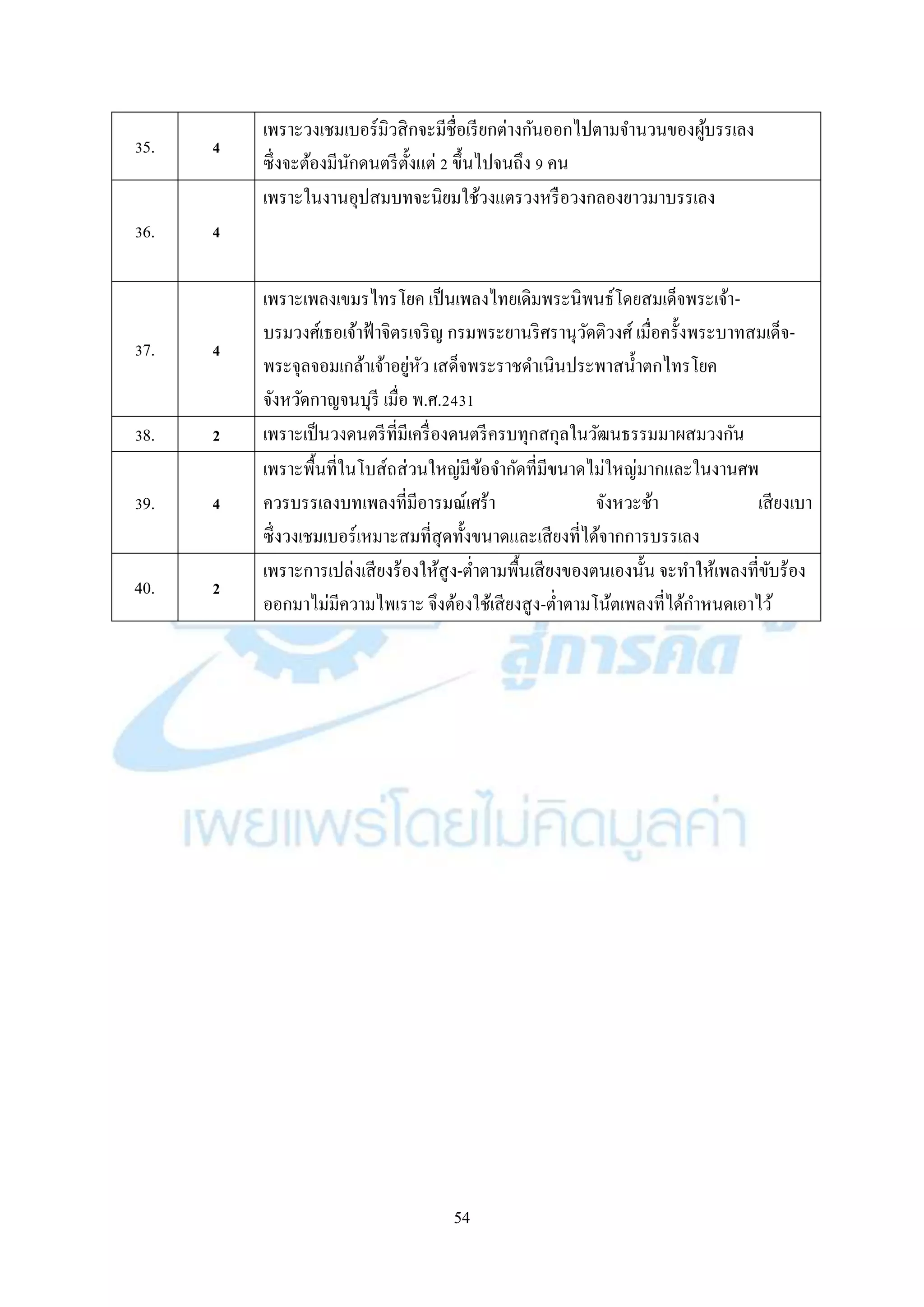 54
35. 4
เพรำะวงเชมเบอร์มิวสิกจะมีชื่อเรียกต่ำงกันออกไปตำมจำนวนของผู้บรรเลง
ซึ่งจะต้องมีนักดนตรีตั้งแต่ 2 ขึ้นไปจนถึง 9 คน
36. 4
เพรำะในงำนอุปสมบทจะนิยมใช้วงแตรวงหรือวงกลองยำวมำบรรเลง
37. 4
เพรำะเพลงเขมรไทรโยค เป็นเพลงไทยเดิมพระนิพนธ์โดยสมเด็จพระเจ้ำ-
บรมวงศ์เธอเจ้ำฟ้ำจิตรเจริญ กรมพระยำนริศรำนุวัดติวงศ์ เมื่อครั้งพระบำทสมเด็จ-
พระจุลจอมเกล้ำเจ้ำอยู่หัว เสด็จพระรำชดำเนินประพำสน้ำตกไทรโยค
จังหวัดกำญจนบุรี เมื่อ พ.ศ.2431
38. 2 เพรำะเป็นวงดนตรีที่มีเครื่องดนตรีครบทุกสกุลในวัฒนธรรมมำผสมวงกัน
39. 4
เพรำะพื้นที่ในโบส์ถส่วนใหญ่มีข้อจำกัดที่มีขนำดไม่ใหญ่มำกและในงำนศพ
ควรบรรเลงบทเพลงที่มีอำรมณ์เศร้ำ จังหวะช้ำ เสียงเบำ
ซึ่งวงเชมเบอร์เหมำะสมที่สุดทั้งขนำดและเสียงที่ได้จำกกำรบรรเลง
40. 2
เพรำะกำรเปล่งเสียงร้องให้สูง-ต่ำตำมพื้นเสียงของตนเองนั้น จะทำให้เพลงที่ขับร้อง
ออกมำไม่มีควำมไพเรำะ จึงต้องใช้เสียงสูง-ต่ำตำมโน้ตเพลงที่ได้กำหนดเอำไว้
 