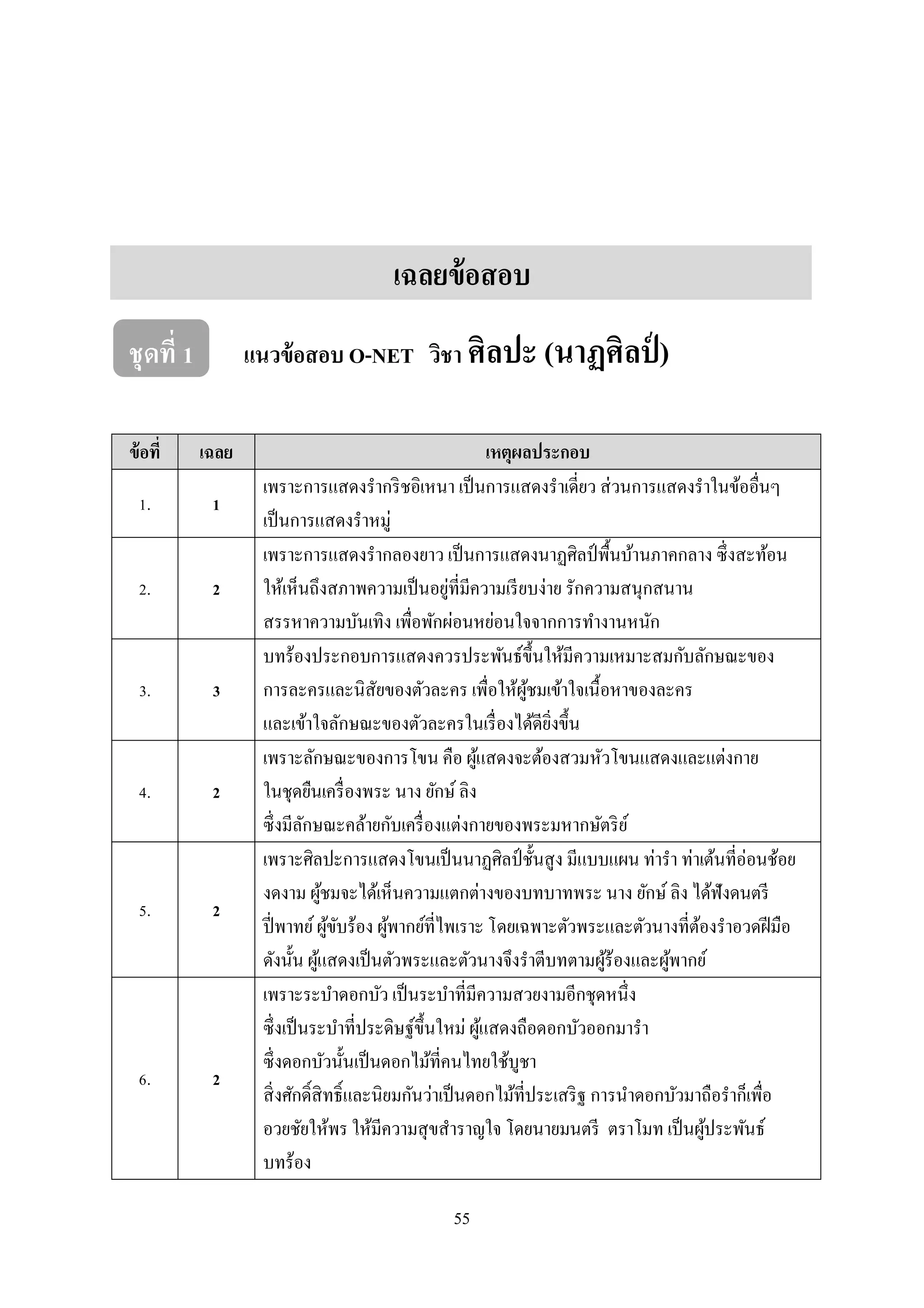 55
เฉลยข้อสอบ
ชุดที่ 1 แนวข้อสอบ O-NET วิชา ศิลปะ (นาฏศิลป์ )
ข้อที่ เฉลย เหตุผลประกอบ
1. 1
เพรำะกำรแสดงรำกริชอิเหนำ เป็นกำรแสดงรำเดี่ยว ส่วนกำรแสดงรำในข้ออื่นๆ
เป็นกำรแสดงรำหมู่
2. 2
เพรำะกำรแสดงรำกลองยำว เป็นกำรแสดงนำฏศิลป์ พื้นบ้ำนภำคกลำง ซึ่งสะท้อน
ให้เห็นถึงสภำพควำมเป็นอยู่ที่มีควำมเรียบง่ำย รักควำมสนุกสนำน
สรรหำควำมบันเทิง เพื่อพักผ่อนหย่อนใจจำกกำรทำงำนหนัก
3. 3
บทร้องประกอบกำรแสดงควรประพันธ์ขึ้นให้มีควำมเหมำะสมกับลักษณะของ
กำรละครและนิสัยของตัวละคร เพื่อให้ผู้ชมเข้ำใจเนื้อหำของละคร
และเข้ำใจลักษณะของตัวละครในเรื่องได้ดียิ่งขึ้น
4. 2
เพรำะลักษณะของกำรโขน คือ ผู้แสดงจะต้องสวมหัวโขนแสดงและแต่งกำย
ในชุดยืนเครื่องพระ นำง ยักษ์ลิง
ซึ่งมีลักษณะคล้ำยกับเครื่องแต่งกำยของพระมหำกษัตริย์
5. 2
เพรำะศิลปะกำรแสดงโขนเป็นนำฏศิลป์ ชั้นสูง มีแบบแผน ท่ำรำ ท่ำเต้นที่อ่อนช้อย
งดงำม ผู้ชมจะได้เห็นควำมแตกต่ำงของบทบำทพระ นำง ยักษ์ ลิง ได้ฟังดนตรี
ปี่พำทย์ผู้ขับร้อง ผู้พำกย์ที่ไพเรำะ โดยเฉพำะตัวพระและตัวนำงที่ต้องรำอวดฝีมือ
ดังนั้น ผู้แสดงเป็นตัวพระและตัวนำงจึงรำตีบทตำมผู้ร้องและผู้พำกย์
6. 2
เพรำะระบำดอกบัว เป็นระบำที่มีควำมสวยงำมอีกชุดหนึ่ง
ซึ่งเป็นระบำที่ประดิษฐ์ขึ้นใหม่ ผู้แสดงถือดอกบัวออกมำรำ
ซึ่งดอกบัวนั้นเป็นดอกไม้ที่คนไทยใช้บูชำ
สิ่งศักดิ์สิทธิ์และนิยมกันว่ำเป็นดอกไม้ที่ประเสริฐ กำรนำดอกบัวมำถือรำก็เพื่อ
อวยชัยให้พร ให้มีควำมสุขสำรำญใจ โดยนำยมนตรี ตรำโมท เป็นผู้ประพันธ์
บทร้อง
 