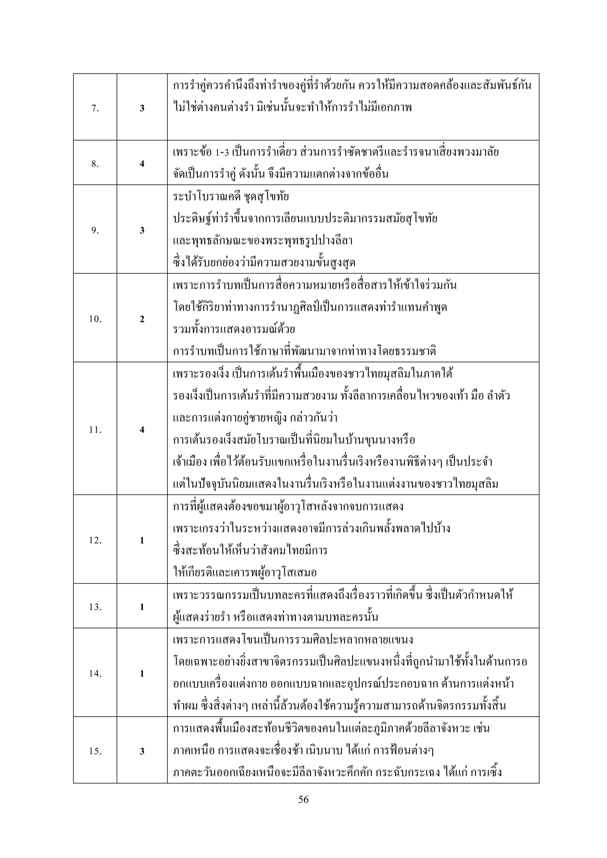 56
7. 3
กำรรำคู่ควรคำนึงถึงท่ำรำของคู่ที่รำด้วยกัน ควรให้มีควำมสอดคล้องและสัมพันธ์กัน
ไม่ใช่ต่ำงคนต่ำงรำ มิเช่นนั้นจะทำให้กำรรำไม่มีเอกภำพ
8. 4
เพรำะข้อ 1-3 เป็นกำรรำเดี่ยว ส่วนกำรรำซัดชำตรีและรำรจนำเสี่ยงพวงมำลัย
จัดเป็นกำรรำคู่ ดังนั้น จึงมีควำมแตกต่ำงจำกข้ออื่น
9. 3
ระบำโบรำณคดี ชุดสุโขทัย
ประดิษฐ์ท่ำรำขึ้นจำกกำรเลียนแบบประติมำกรรมสมัยสุโขทัย
และพุทธลักษณะของพระพุทธรูปปำงลีลำ
ซึ่งได้รับยกย่องว่ำมีควำมสวยงำมขั้นสูงสุด
10. 2
เพรำะกำรรำบทเป็นกำรสื่อควำมหมำยหรือสื่อสำรให้เข้ำใจร่วมกัน
โดยใช้กิริยำท่ำทำงกำรรำนำฏศิลป์ เป็นกำรแสดงท่ำรำแทนคำพูด
รวมทั้งกำรแสดงอำรมณ์ด้วย
กำรรำบทเป็นกำรใช้ภำษำที่พัฒนำมำจำกท่ำทำงโดยธรรมชำติ
11. 4
เพรำะรองเง็ง เป็นกำรเต้นรำพื้นเมืองของชำวไทยมุสลิมในภำคใต้
รองเง็งเป็นกำรเต้นรำที่มีควำมสวยงำม ทั้งลีลำกำรเคลื่อนไหวของเท้ำ มือ ลำตัว
และกำรแต่งกำยคู่ชำยหญิง กล่ำวกันว่ำ
กำรเต้นรองเง็งสมัยโบรำณเป็นที่นิยมในบ้ำนขุนนำงหรือ
เจ้ำเมือง เพื่อไว้ต้อนรับแขกเหรื่อในงำนรื่นเริงหรืองำนพิธีต่ำงๆ เป็นประจำ
แต่ในปัจจุบันนิยมแสดงในงำนรื่นเริงหรือในงำนแต่งงำนของชำวไทยมุสลิม
12. 1
กำรที่ผู้แสดงต้องขอขมำผู้อำวุโสหลังจำกจบกำรแสดง
เพรำะเกรงว่ำในระหว่ำงแสดงอำจมีกำรล่วงเกินพลั้งพลำดไปบ้ำง
ซึ่งสะท้อนให้เห็นว่ำสังคมไทยมีกำร
ให้เกียรติและเคำรพผู้อำวุโสเสมอ
13. 1
เพรำะวรรณกรรมเป็นบทละครที่แสดงถึงเรื่องรำวที่เกิดขึ้น ซึ่งเป็นตัวกำหนดให้
ผู้แสดงร่ำยรำ หรือแสดงท่ำทำงตำมบทละครนั้น
14. 1
เพรำะกำรแสดงโขนเป็นกำรรวมศิลปะหลำกหลำยแขนง
โดยเฉพำะอย่ำงยิ่งสำขำจิตรกรรมเป็นศิลปะแขนงหนึ่งที่ถูกนำมำใช้ทั้งในด้ำนกำรอ
อกแบบเครื่องแต่งกำย ออกแบบฉำกและอุปกรณ์ประกอบฉำก ด้ำนกำรแต่งหน้ำ
ทำผม ซึ่งสิ่งต่ำงๆ เหล่ำนี้ล้วนต้องใช้ควำมรู้ควำมสำมำรถด้ำนจิตรกรรมทั้งสิ้น
15. 3
กำรแสดงพื้นเมืองสะท้อนชีวิตของคนในแต่ละภูมิภำคด้วยลีลำจังหวะ เช่น
ภำคเหนือ กำรแสดงจะเชื่องช้ำ เนิบนำบ ได้แก่ กำรฟ้อนต่ำงๆ
ภำคตะวันออกเฉียงเหนือจะมีลีลำจังหวะคึกคัก กระฉับกระเฉง ได้แก่ กำรเซิ้ง
 
