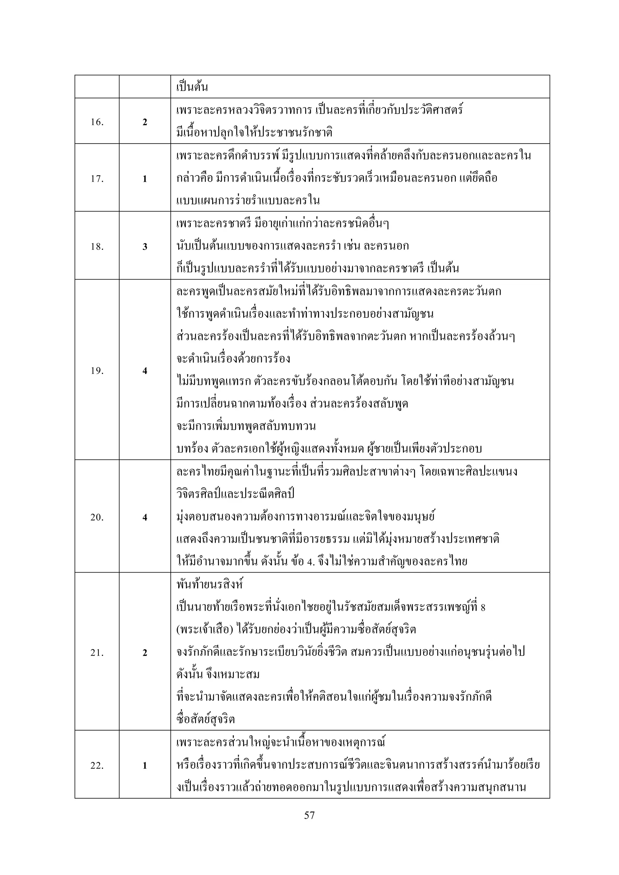 57
เป็นต้น
16. 2
เพรำะละครหลวงวิจิตรวำทกำร เป็นละครที่เกี่ยวกับประวัติศำสตร์
มีเนื้อหำปลุกใจให้ประชำชนรักชำติ
17. 1
เพรำะละครดึกดำบรรพ์มีรูปแบบกำรแสดงที่คล้ำยคลึงกับละครนอกและละครใน
กล่ำวคือ มีกำรดำเนินเนื้อเรื่องที่กระชับรวดเร็วเหมือนละครนอก แต่ยึดถือ
แบบแผนกำรร่ำยรำแบบละครใน
18. 3
เพรำะละครชำตรี มีอำยุเก่ำแก่กว่ำละครชนิดอื่นๆ
นับเป็นต้นแบบของกำรแสดงละครรำ เช่น ละครนอก
ก็เป็นรูปแบบละครรำที่ได้รับแบบอย่ำงมำจำกละครชำตรี เป็นต้น
19. 4
ละครพูดเป็นละครสมัยใหม่ที่ได้รับอิทธิพลมำจำกกำรแสดงละครตะวันตก
ใช้กำรพูดดำเนินเรื่องและทำท่ำทำงประกอบอย่ำงสำมัญชน
ส่วนละครร้องเป็นละครที่ได้รับอิทธิพลจำกตะวันตก หำกเป็นละครร้องล้วนๆ
จะดำเนินเรื่องด้วยกำรร้อง
ไม่มีบทพูดแทรก ตัวละครขับร้องกลอนโต้ตอบกัน โดยใช้ท่ำทีอย่ำงสำมัญชน
มีกำรเปลี่ยนฉำกตำมท้องเรื่อง ส่วนละครร้องสลับพูด
จะมีกำรเพิ่มบทพูดสลับทบทวน
บทร้อง ตัวละครเอกใช้ผู้หญิงแสดงทั้งหมด ผู้ชำยเป็นเพียงตัวประกอบ
20. 4
ละครไทยมีคุณค่ำในฐำนะที่เป็นที่รวมศิลปะสำขำต่ำงๆ โดยเฉพำะศิลปะแขนง
วิจิตรศิลป์และประณีตศิลป์
มุ่งตอบสนองควำมต้องกำรทำงอำรมณ์และจิตใจของมนุษย์
แสดงถึงควำมเป็นชนชำติที่มีอำรยธรรม แต่มิได้มุ่งหมำยสร้ำงประเทศชำติ
ให้มีอำนำจมำกขึ้น ดังนั้น ข้อ 4. จึงไม่ใช่ควำมสำคัญของละครไทย
21. 2
พันท้ำยนรสิงห์
เป็นนำยท้ำยเรือพระที่นั่งเอกไชยอยู่ในรัชสมัยสมเด็จพระสรรเพชญ์ที่ 8
(พระเจ้ำเสือ) ได้รับยกย่องว่ำเป็นผู้มีควำมซื่อสัตย์สุจริต
จงรักภักดีและรักษำระเบียบวินัยยิ่งชีวิต สมควรเป็นแบบอย่ำงแก่อนุชนรุ่นต่อไป
ดังนั้น จึงเหมำะสม
ที่จะนำมำจัดแสดงละครเพื่อให้คติสอนใจแก่ผู้ชมในเรื่องควำมจงรักภักดี
ซื่อสัตย์สุจริต
22. 1
เพรำะละครส่วนใหญ่จะนำเนื้อหำของเหตุกำรณ์
หรือเรื่องรำวที่เกิดขึ้นจำกประสบกำรณ์ชีวิตและจินตนำกำรสร้ำงสรรค์นำมำร้อยเรีย
งเป็นเรื่องรำวแล้วถ่ำยทอดออกมำในรูปแบบกำรแสดงเพื่อสร้ำงควำมสนุกสนำน
 