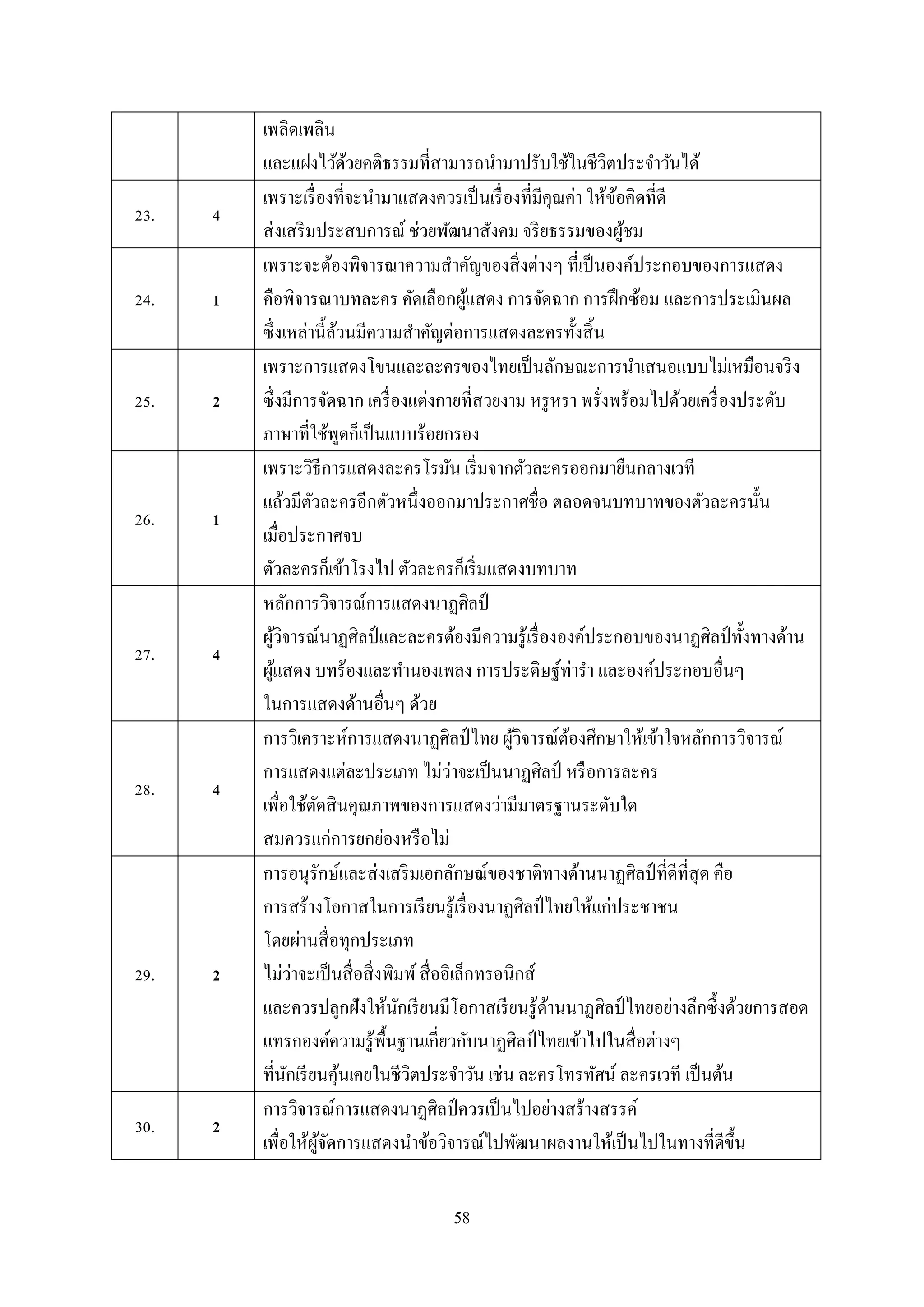 58
เพลิดเพลิน
และแฝงไว้ด้วยคติธรรมที่สำมำรถนำมำปรับใช้ในชีวิตประจำวันได้
23. 4
เพรำะเรื่องที่จะนำมำแสดงควรเป็นเรื่องที่มีคุณค่ำ ให้ข้อคิดที่ดี
ส่งเสริมประสบกำรณ์ ช่วยพัฒนำสังคม จริยธรรมของผู้ชม
24. 1
เพรำะจะต้องพิจำรณำควำมสำคัญของสิ่งต่ำงๆ ที่เป็นองค์ประกอบของกำรแสดง
คือพิจำรณำบทละคร คัดเลือกผู้แสดง กำรจัดฉำก กำรฝึกซ้อม และกำรประเมินผล
ซึ่งเหล่ำนี้ล้วนมีควำมสำคัญต่อกำรแสดงละครทั้งสิ้น
25. 2
เพรำะกำรแสดงโขนและละครของไทยเป็นลักษณะกำรนำเสนอแบบไม่เหมือนจริง
ซึ่งมีกำรจัดฉำก เครื่องแต่งกำยที่สวยงำม หรูหรำ พรั่งพร้อมไปด้วยเครื่องประดับ
ภำษำที่ใช้พูดก็เป็นแบบร้อยกรอง
26. 1
เพรำะวิธีกำรแสดงละครโรมัน เริ่มจำกตัวละครออกมำยืนกลำงเวที
แล้วมีตัวละครอีกตัวหนึ่งออกมำประกำศชื่อ ตลอดจนบทบำทของตัวละครนั้น
เมื่อประกำศจบ
ตัวละครก็เข้ำโรงไป ตัวละครก็เริ่มแสดงบทบำท
27. 4
หลักกำรวิจำรณ์กำรแสดงนำฏศิลป์
ผู้วิจำรณ์นำฏศิลป์ และละครต้องมีควำมรู้เรื่ององค์ประกอบของนำฏศิลป์ ทั้งทำงด้ำน
ผู้แสดง บทร้องและทำนองเพลง กำรประดิษฐ์ท่ำรำ และองค์ประกอบอื่นๆ
ในกำรแสดงด้ำนอื่นๆ ด้วย
28. 4
กำรวิเครำะห์กำรแสดงนำฏศิลป์ไทย ผู้วิจำรณ์ต้องศึกษำให้เข้ำใจหลักกำรวิจำรณ์
กำรแสดงแต่ละประเภท ไม่ว่ำจะเป็นนำฏศิลป์ หรือกำรละคร
เพื่อใช้ตัดสินคุณภำพของกำรแสดงว่ำมีมำตรฐำนระดับใด
สมควรแก่กำรยกย่องหรือไม่
29. 2
กำรอนุรักษ์และส่งเสริมเอกลักษณ์ของชำติทำงด้ำนนำฏศิลป์ ที่ดีที่สุด คือ
กำรสร้ำงโอกำสในกำรเรียนรู้เรื่องนำฏศิลป์ ไทยให้แก่ประชำชน
โดยผ่ำนสื่อทุกประเภท
ไม่ว่ำจะเป็นสื่อสิ่งพิมพ์สื่ออิเล็กทรอนิกส์
และควรปลูกฝังให้นักเรียนมีโอกำสเรียนรู้ด้ำนนำฏศิลป์ ไทยอย่ำงลึกซึ้งด้วยกำรสอด
แทรกองค์ควำมรู้พื้นฐำนเกี่ยวกับนำฏศิลป์ ไทยเข้ำไปในสื่อต่ำงๆ
ที่นักเรียนคุ้นเคยในชีวิตประจำวัน เช่น ละครโทรทัศน์ ละครเวที เป็นต้น
30. 2
กำรวิจำรณ์กำรแสดงนำฏศิลป์ ควรเป็นไปอย่ำงสร้ำงสรรค์
เพื่อให้ผู้จัดกำรแสดงนำข้อวิจำรณ์ไปพัฒนำผลงำนให้เป็นไปในทำงที่ดีขึ้น
 
