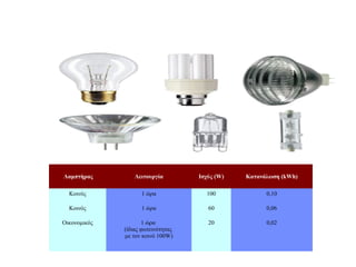  Λαμπτήρας Λειτουργία Ισχύς (W) Κατανάλωση (kWh)
Κοινός 1 ώρα 100 0,10
Κοινός 1 ώρα 60 0,06
Οικονομικός 1 ώρα 
(ίδιας φωτεινότητας 
με τον κοινό 100W)
20 0,02
 