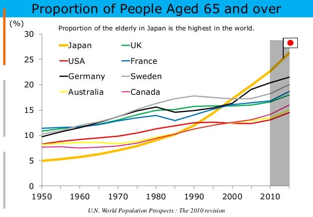 「dementia population japan」の画像検索結果