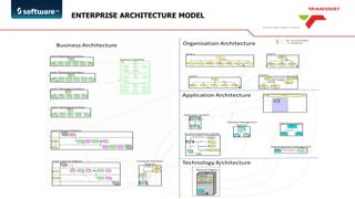Enterprise Architecture Value Creation - Kevin Govender - Transnet | PDF