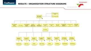 Enterprise Architecture Value Creation - Kevin Govender - Transnet | PDF