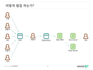10
어떻게 협업 하는가?
기획
사용자
개발자
QA
기타
개발자 빌드/배포이슈 Dev Server QARepository
Real Server
 