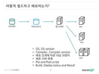 20
어떻게 빌드하고 배포하는가?
빌드/배포Repository프로젝트 dev
test
real
• OS, OS version
• Compiler, Compiler version
• 배포 단계에 따른 대상 브랜치
• 배포 서버 목록
• Pre and Post script
• Build, Deploy status and Result
 