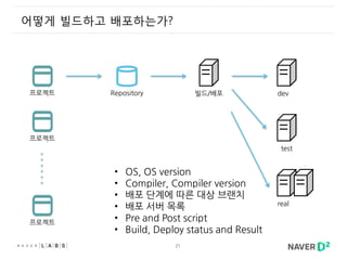 21
어떻게 빌드하고 배포하는가?
빌드/배포Repository프로젝트
프로젝트
프로젝트
dev
test
real
• OS, OS version
• Compiler, Compiler version
• 배포 단계에 따른 대상 브랜치
• 배포 서버 목록
• Pre and Post script
• Build, Deploy status and Result
 