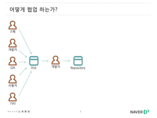 5
어떻게 협업 하는가?
기획
사용자
개발자
QA
기타
개발자이슈 Repository
 