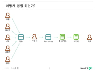 8
어떻게 협업 하는가?
기획
사용자
개발자
QA
기타
개발자 빌드/배포이슈 Server QARepository
 