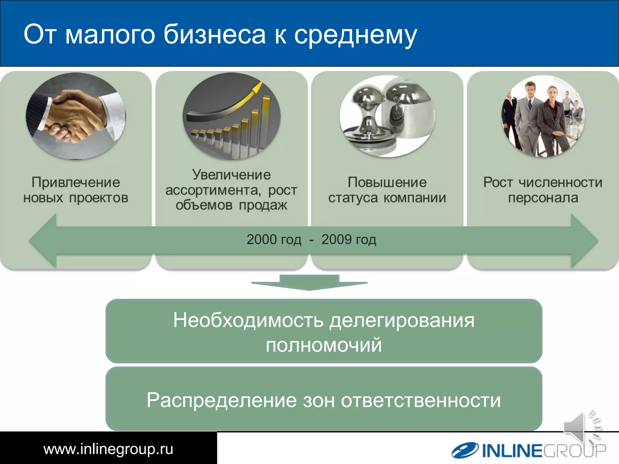 От малого бизнеса к среднему
www.inlinegroup.ru
2000 год - 2009 год
Необходимость делегирования
полномочий
Распределение зон ответственности
 
