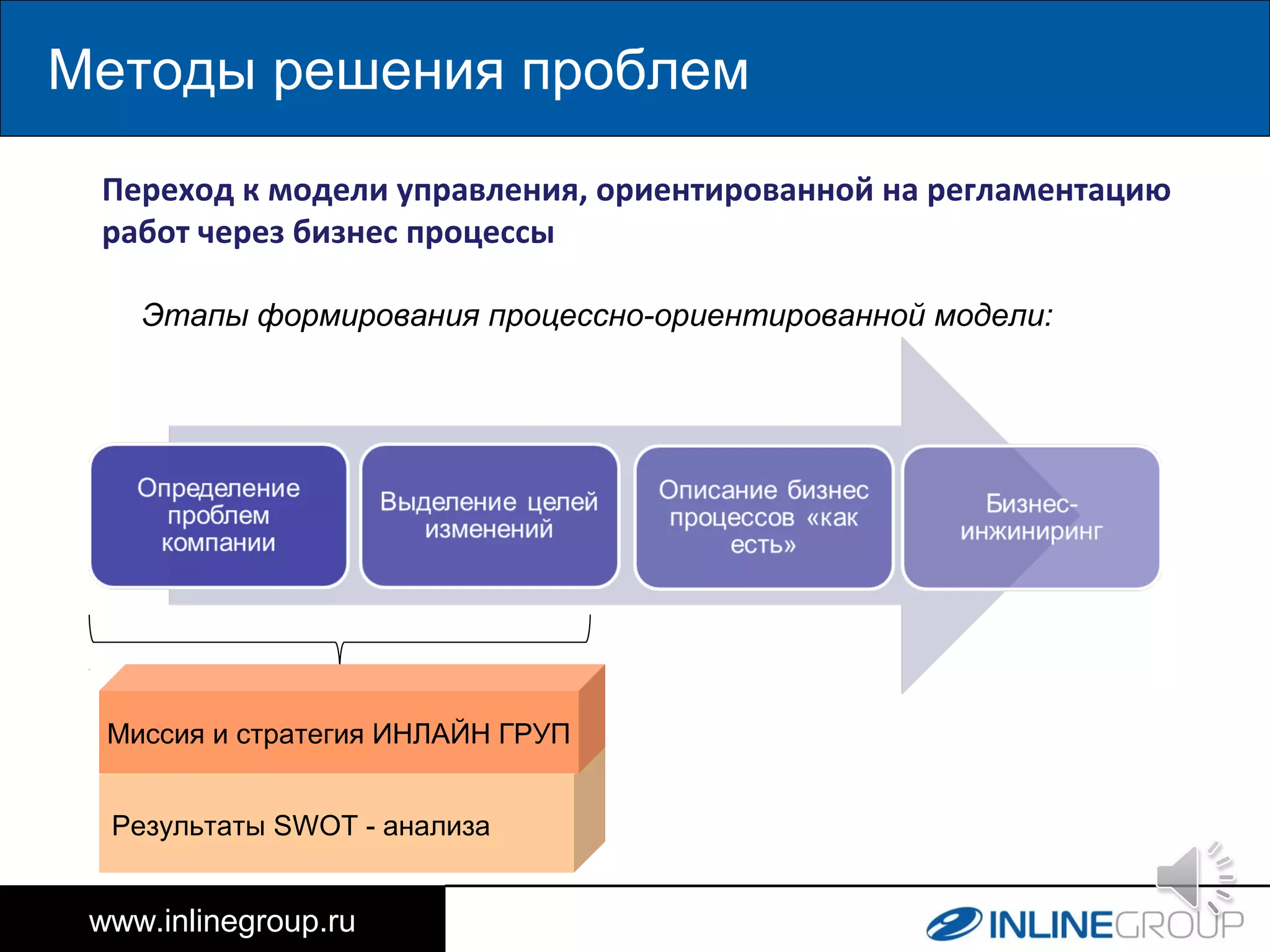 Методы решения проблем
www.inlinegroup.ru
Переход к модели управления, ориентированной на регламентацию
работ через бизнес процессы
Этапы формирования процессно-ориентированной модели:
Результаты SWOT - анализа
Миссия и стратегия ИНЛАЙН ГРУП
 