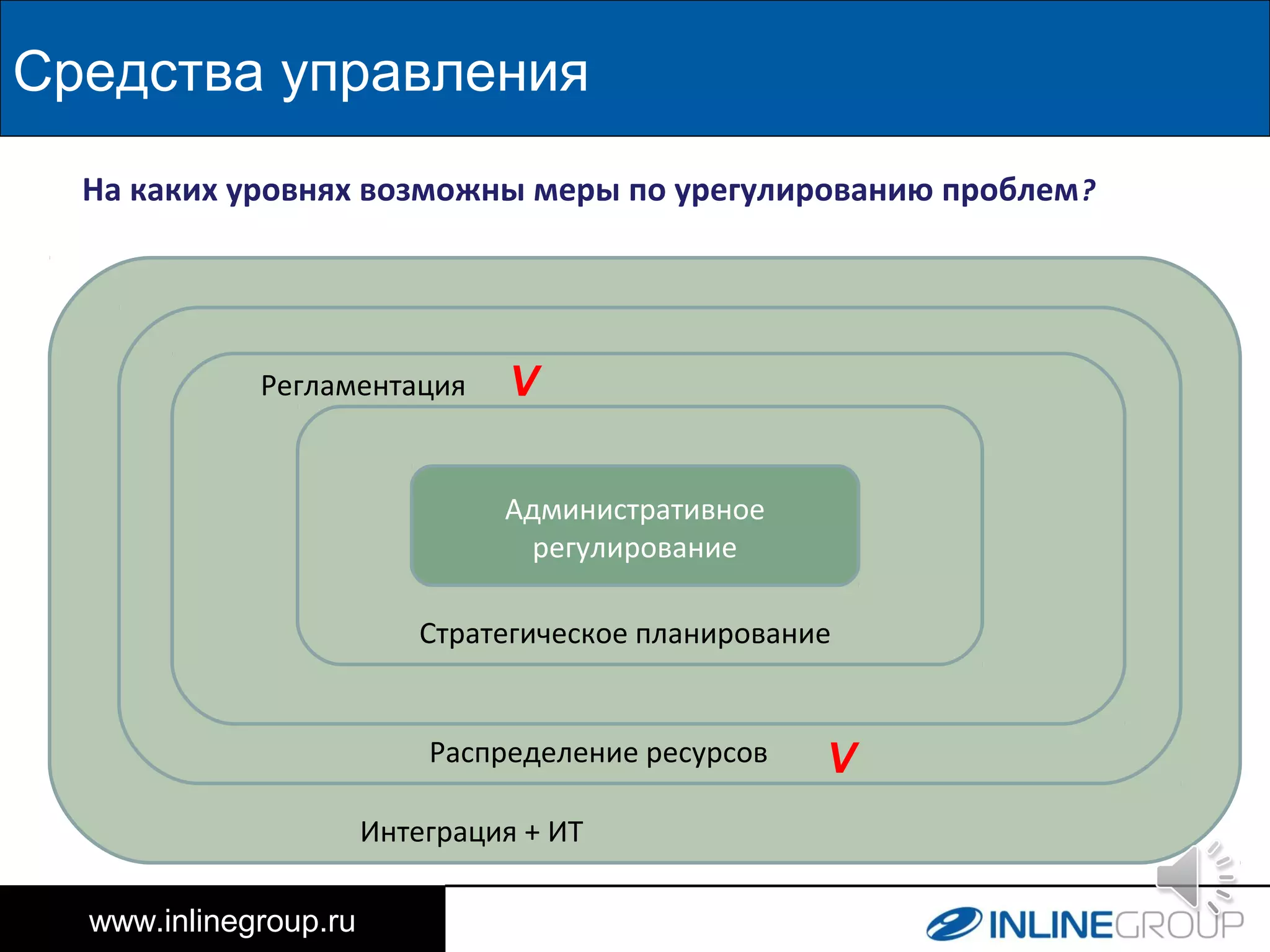 Средства управления
www.inlinegroup.ru
Административное
регулирование
Стратегическое планирование
Регламентация
Распределение ресурсов
Интеграция + ИТ
На каких уровнях возможны меры по урегулированию проблем?
V
V
 