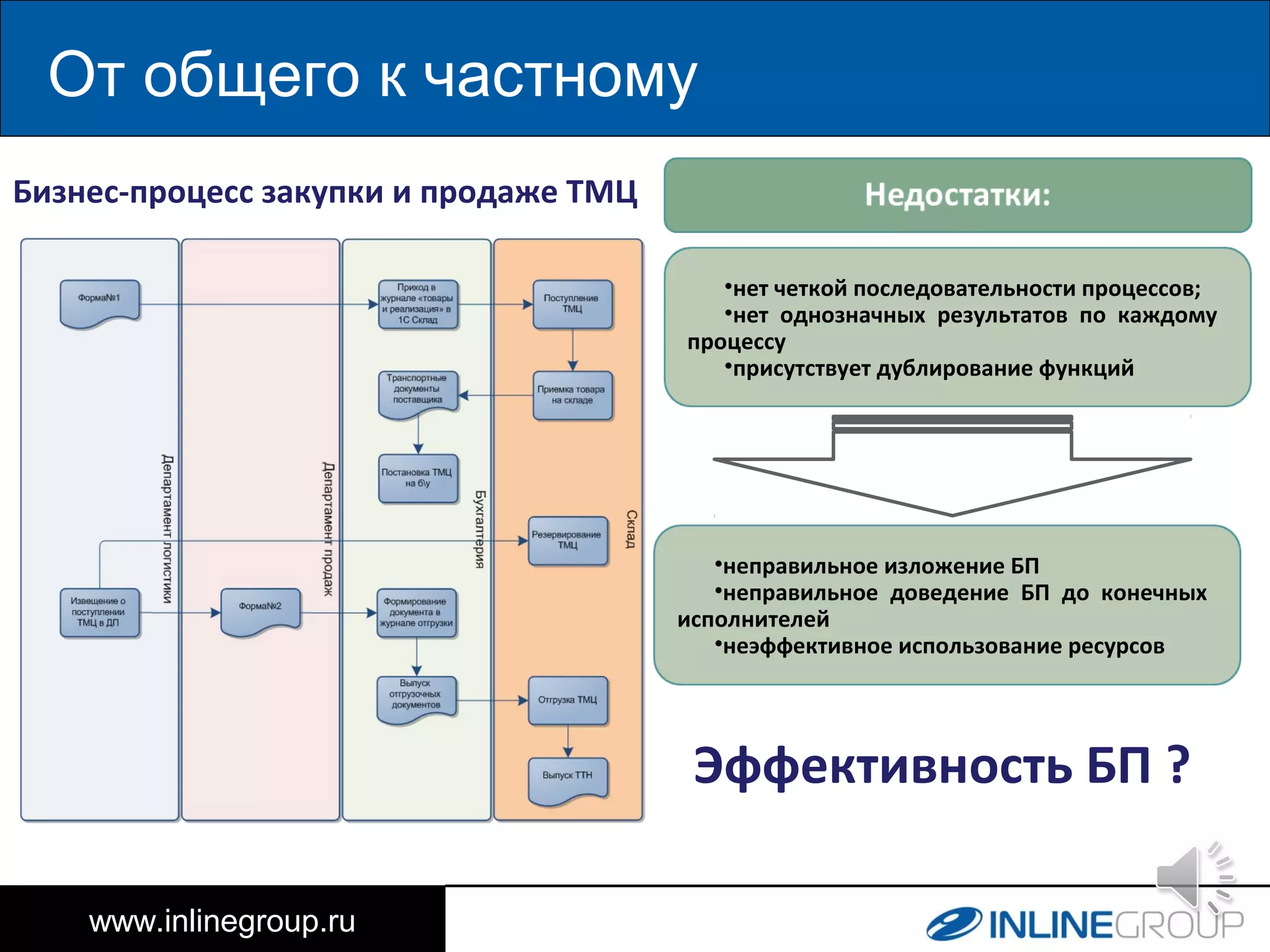 От общего к частному
www.inlinegroup.ru
20%
•нет четкой последовательности процессов;
•нет однозначных результатов по каждому
процессу
•присутствует дублирование функций
•неправильное изложение БП
•неправильное доведение БП до конечных
исполнителей
•неэффективное использование ресурсов
Эффективность БП ?
Бизнес-процесс закупки и продаже ТМЦ
 