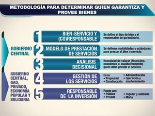 METODOLOGÍA PARA DETERMINAR QUIEN GARANTIZA Y
PROVEE BIENES
 
