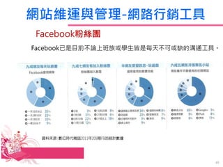 WվS\c-W·N
49
Facebook۽zF
FacebookĿǰՓϰWÿ첻ɻȱĜͨߡ
YρԴ:λrsI2011209FBĽyӋ
 